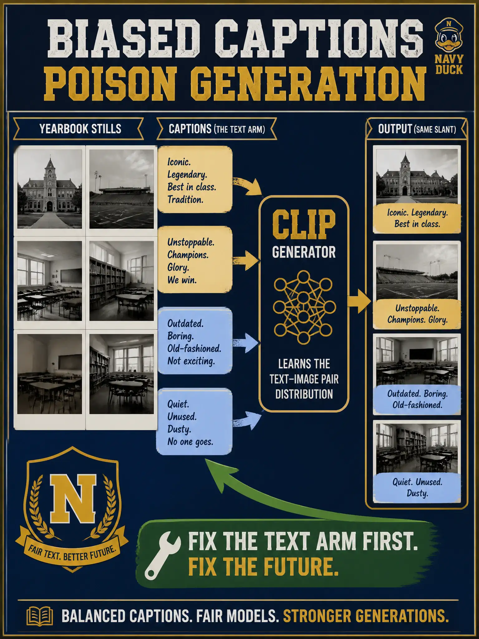 To Create an exciting colorful infographic that explains the concepts in the question: Question: A school-yearbook plate set pairs stills with sloppy captions that praise groups unevenly. A later CLIP-style generator repeats the slant. What should the candidate do? Correct Answer: Flag the biased text arm as a trustworthy-build defect to fix before more generation. Put EVERY visible label in double quotes. No people. No A/B/C/D letters. In one of the four corners put a little "Navy Duck".