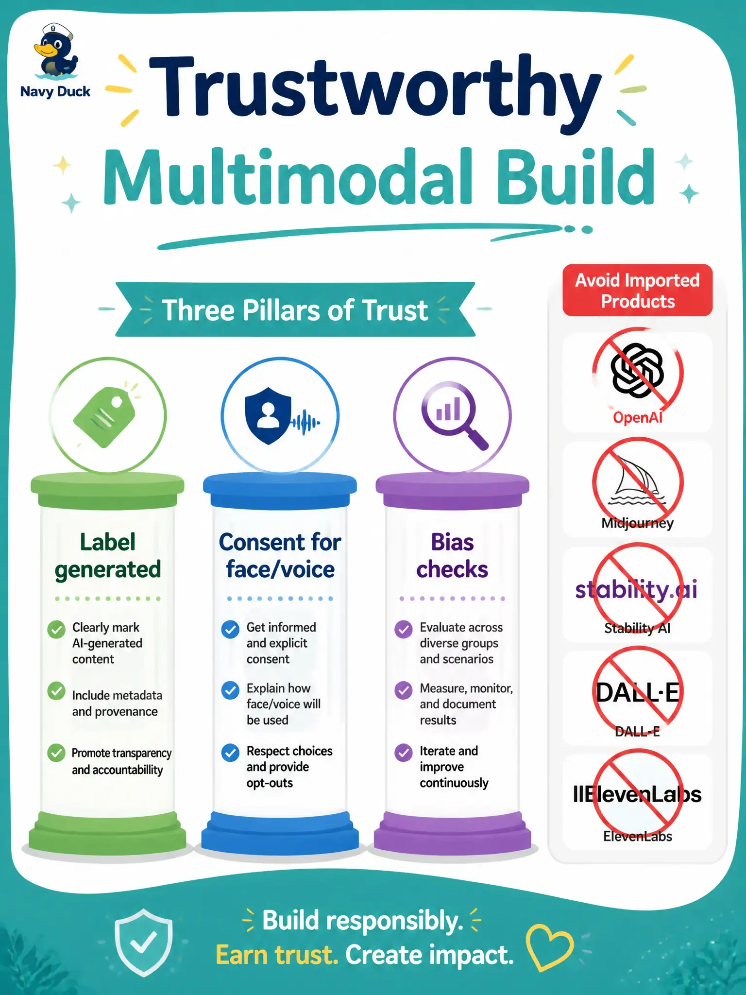 To Create an exciting colorful infographic that explains the concepts in the question: Question: A mutoscope parlor wants a one-line practice for trustworthy multimodal models covering stills, speech, and a possible ACE face. A vendor pushes Guardrails, confidential GPUs, and servers from another exam. What summary fits this exam? Correct Answer: Mark generated content, take consent for faces and voices, and check bias—without importing another exam’s product list. Put EVERY visible label in double quotes. No people. No A/B/C/D letters. In one of the four corners put a little "Navy Duck".