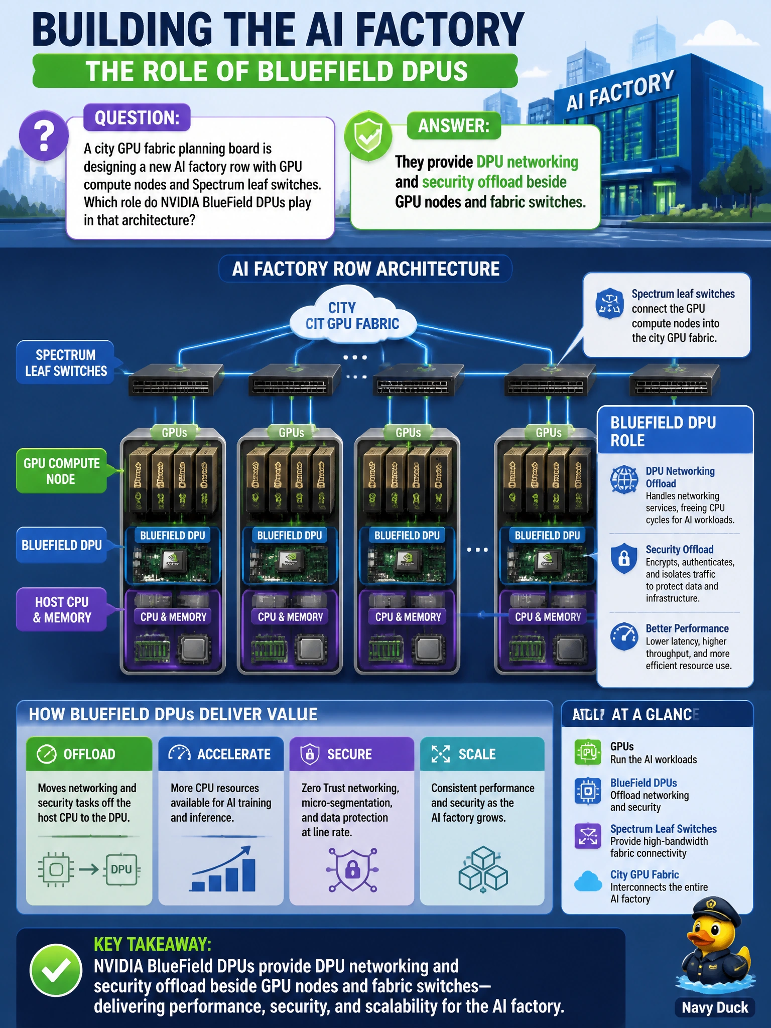 To Create an exciting colorful infographic that explains the concepts in the question: Question: A city GPU fabric planning board is designing a new AI factory row with GPU compute nodes and Spectrum leaf switches. Which role do NVIDIA BlueField DPUs play in that architecture? Correct Answer: They provide DPU networking and security offload beside GPU nodes and fabric switches Put EVERY visible label in double quotes. No people. No A/B/C/D letters. In one of the four corners put a little "Navy Duck".