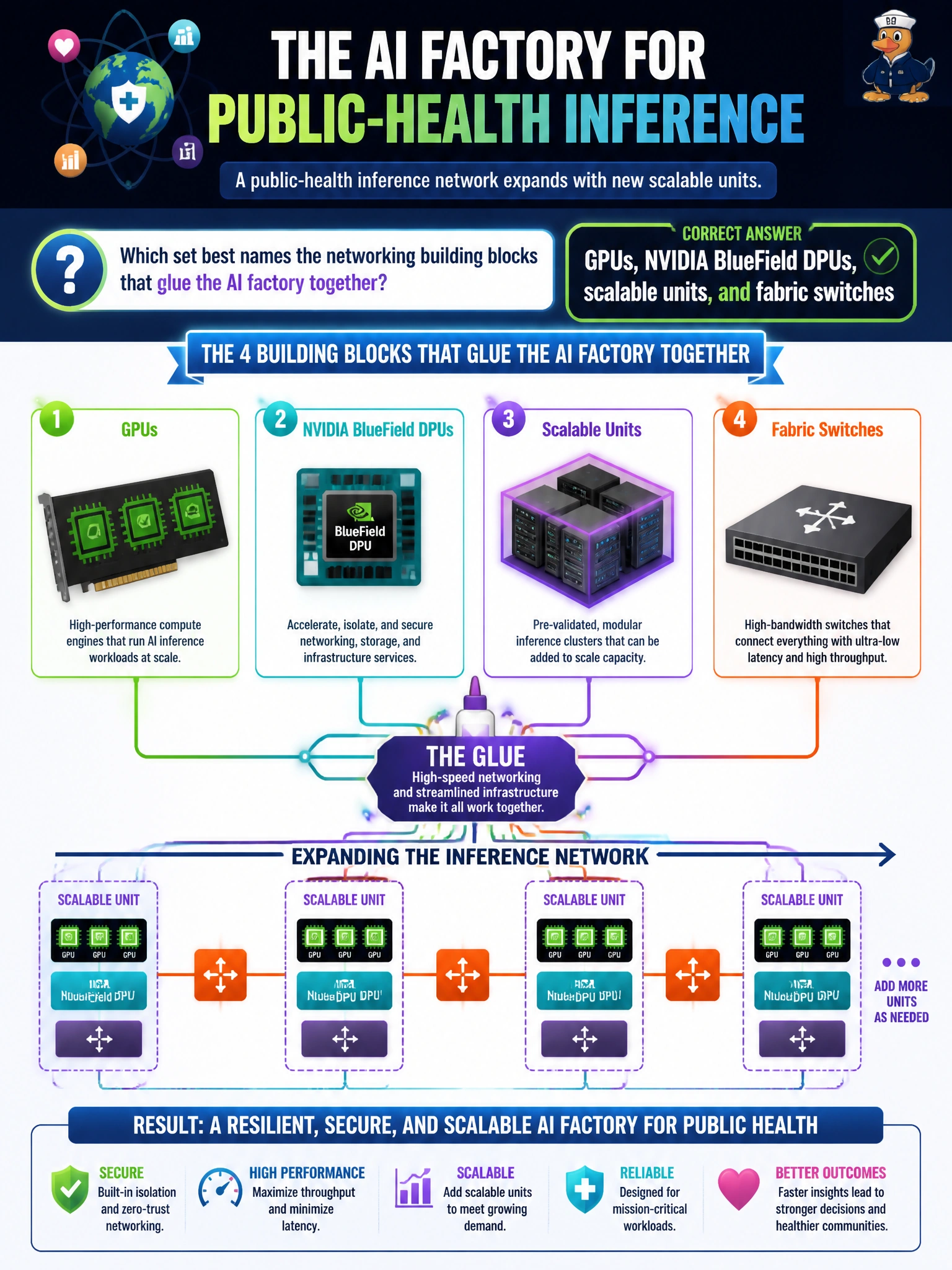 To Create an exciting colorful infographic that explains the concepts in the question: Question: A public-health inference network expands with new scalable units. Which set best names the networking building blocks that glue the AI factory together? Correct Answer: GPUs, NVIDIA BlueField DPUs, scalable units, and fabric switches Put EVERY visible label in double quotes. No people. No A/B/C/D letters. In one of the four corners put a little "Navy Duck".