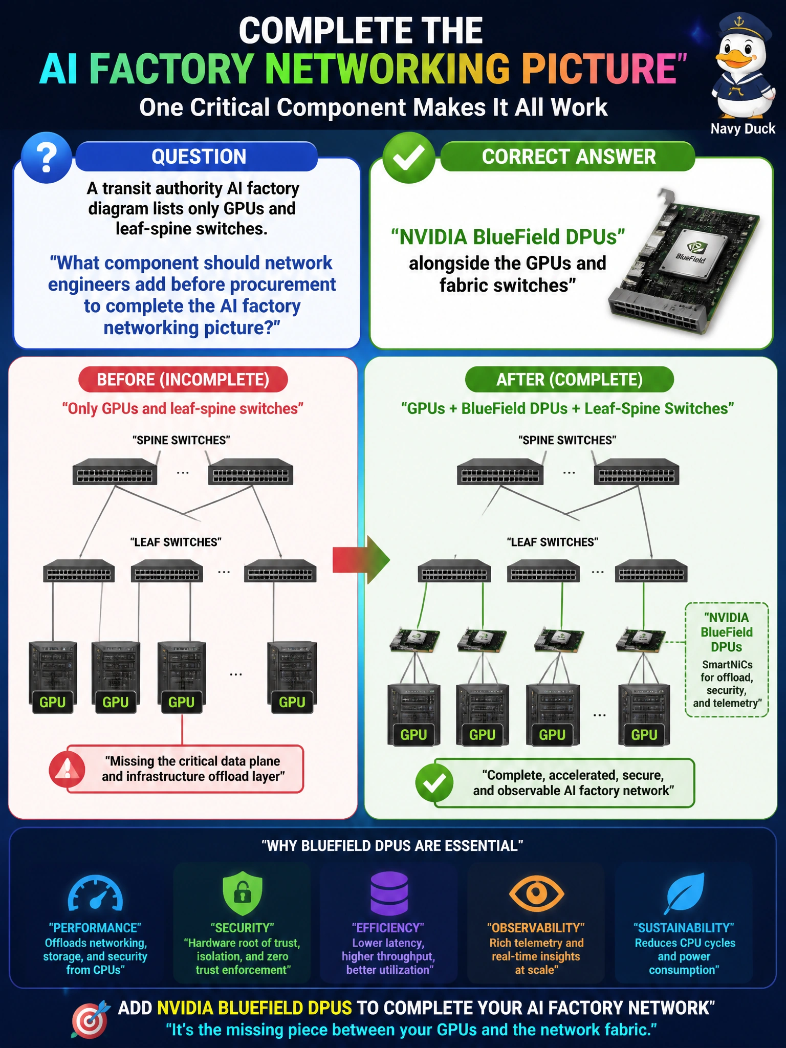 To Create an exciting colorful infographic that explains the concepts in the question: Question: A transit authority AI factory diagram lists only GPUs and leaf-spine switches. What component should network engineers add before procurement to complete the AI factory networking picture? Correct Answer: NVIDIA BlueField DPUs alongside the GPUs and fabric switches Put EVERY visible label in double quotes. No people. No A/B/C/D letters. In one of the four corners put a little "Navy Duck".