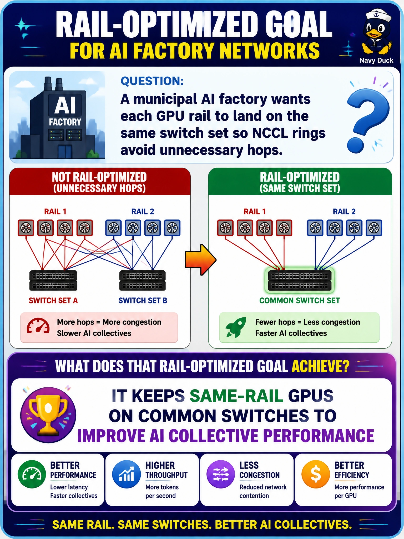 To Create an exciting colorful infographic that explains the concepts in the question: Question: A municipal AI factory wants each GPU rail to land on the same switch set so NCCL rings avoid unnecessary hops. What does that rail-optimized goal achieve? Correct Answer: It keeps same-rail GPUs on common switches to improve AI collective performance Put EVERY visible label in double quotes. No people. No A/B/C/D letters. In one of the four corners put a little "Navy Duck".