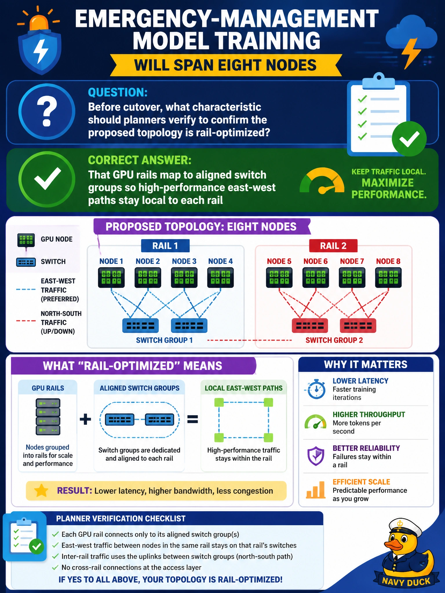 To Create an exciting colorful infographic that explains the concepts in the question: Question: Emergency-management model training will span eight nodes. Before cutover, what characteristic should planners verify to confirm the proposed topology is rail-optimized? Correct Answer: That GPU rails map to aligned switch groups so high-performance east-west paths stay local to each rail Put EVERY visible label in double quotes. No people. No A/B/C/D letters. In one of the four corners put a little "Navy Duck".