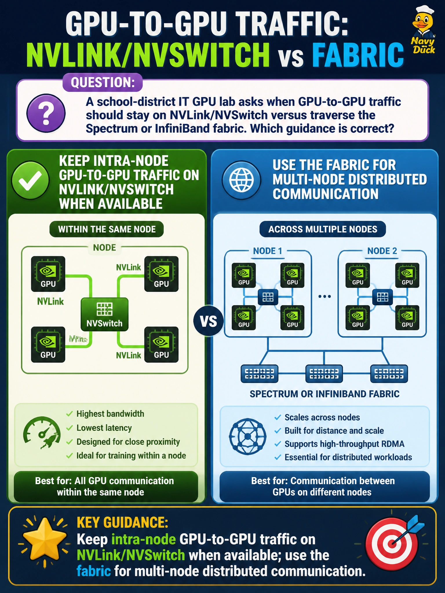 To Create an exciting colorful infographic that explains the concepts in the question: Question: A school-district IT GPU lab asks when GPU-to-GPU traffic should stay on NVLink/NVSwitch versus traverse the Spectrum or InfiniBand fabric. Which guidance is correct? Correct Answer: Keep intra-node GPU-to-GPU traffic on NVLink/NVSwitch when available; use the fabric for multi-node distributed communication Put EVERY visible label in double quotes. No people. No A/B/C/D letters. In one of the four corners put a little "Navy Duck".