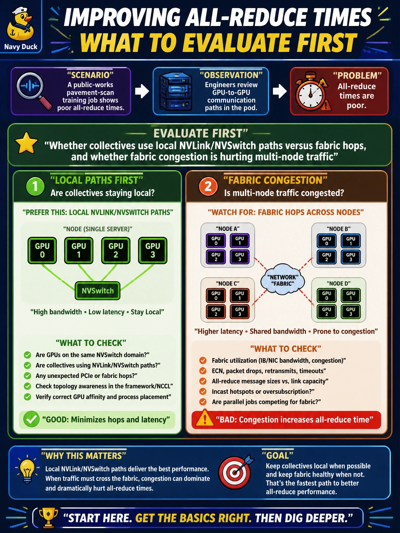 To Create an exciting colorful infographic that explains the concepts in the question: Question: A public-works pavement-scan training job shows poor all-reduce times. Engineers review GPU-to-GPU communication paths in the pod. What should they evaluate first? Correct Answer: Whether collectives use local NVLink/NVSwitch paths versus fabric hops, and whether fabric congestion is hurting multi-node traffic Put EVERY visible label in double quotes. No people. No A/B/C/D letters. In one of the four corners put a little "Navy Duck".
