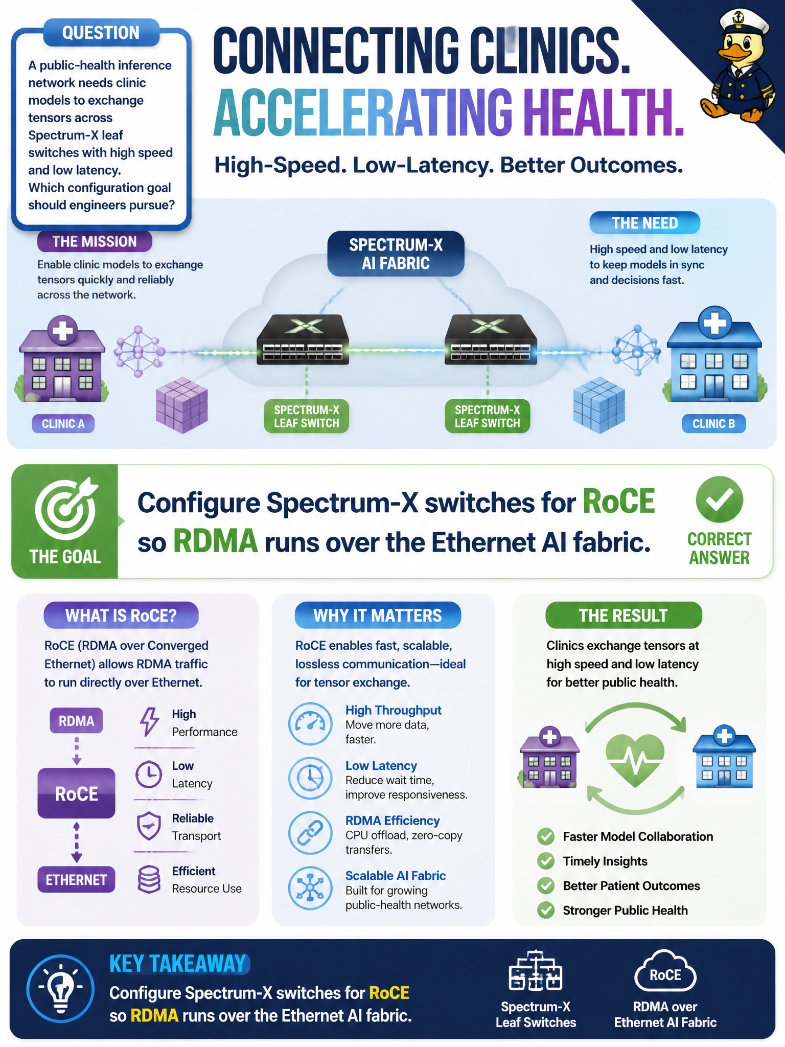 To Create an exciting colorful infographic that explains the concepts in the question: Question: A public-health inference network needs clinic models to exchange tensors across Spectrum-X leaf switches with high speed and low latency. Which configuration goal should engineers pursue? Correct Answer: Configure Spectrum-X switches for RoCE so RDMA runs over the Ethernet AI fabric Put EVERY visible label in double quotes. No people. No A/B/C/D letters. In one of the four corners put a little "Navy Duck".