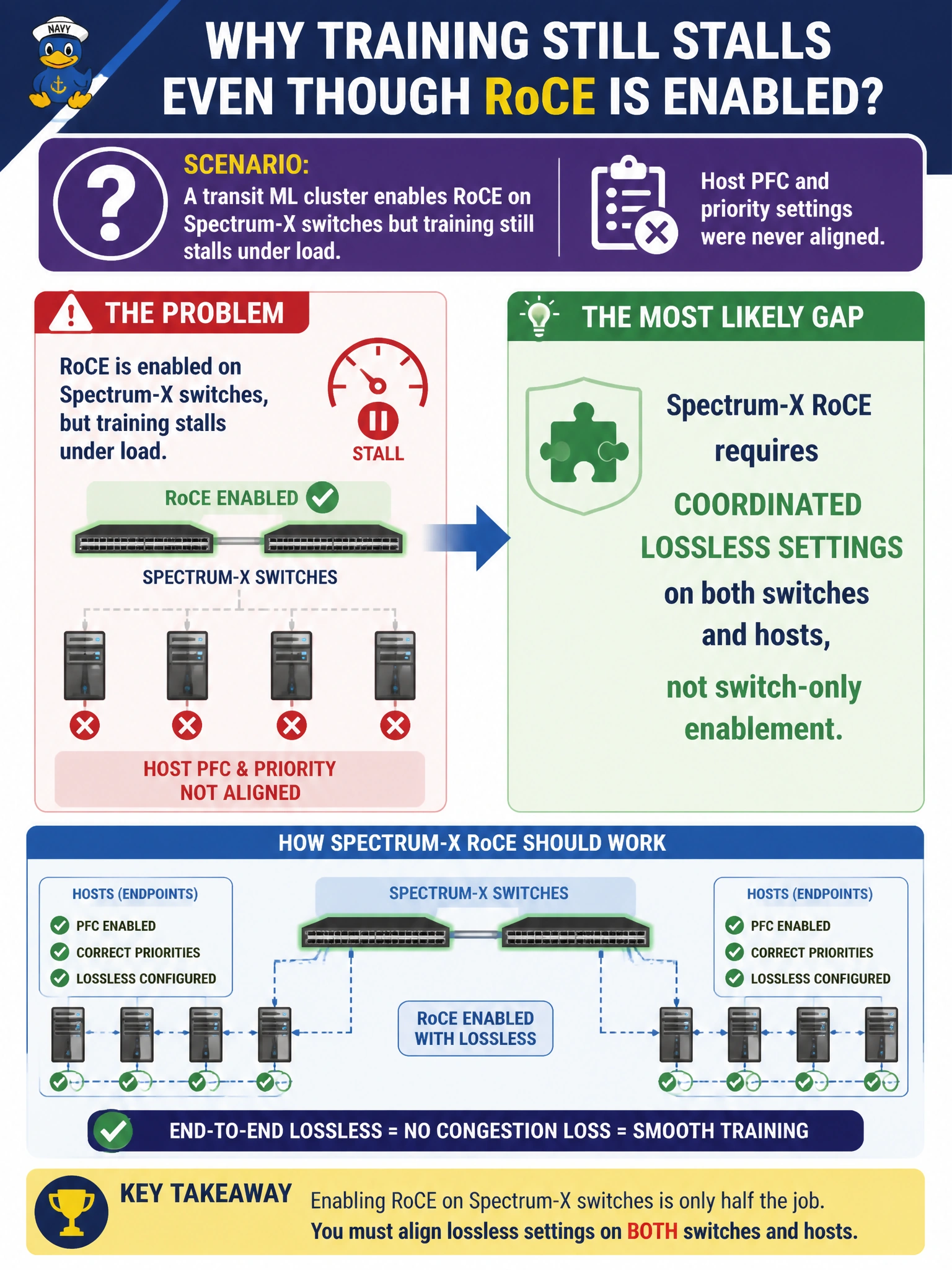 To Create an exciting colorful infographic that explains the concepts in the question: Question: A transit ML cluster enables RoCE on Spectrum-X switches but training still stalls under load. Host PFC and priority settings were never aligned. What is the most likely gap? Correct Answer: Spectrum-X RoCE requires coordinated lossless settings on both switches and hosts, not switch-only enablement Put EVERY visible label in double quotes. No people. No A/B/C/D letters. In one of the four corners put a little "Navy Duck".