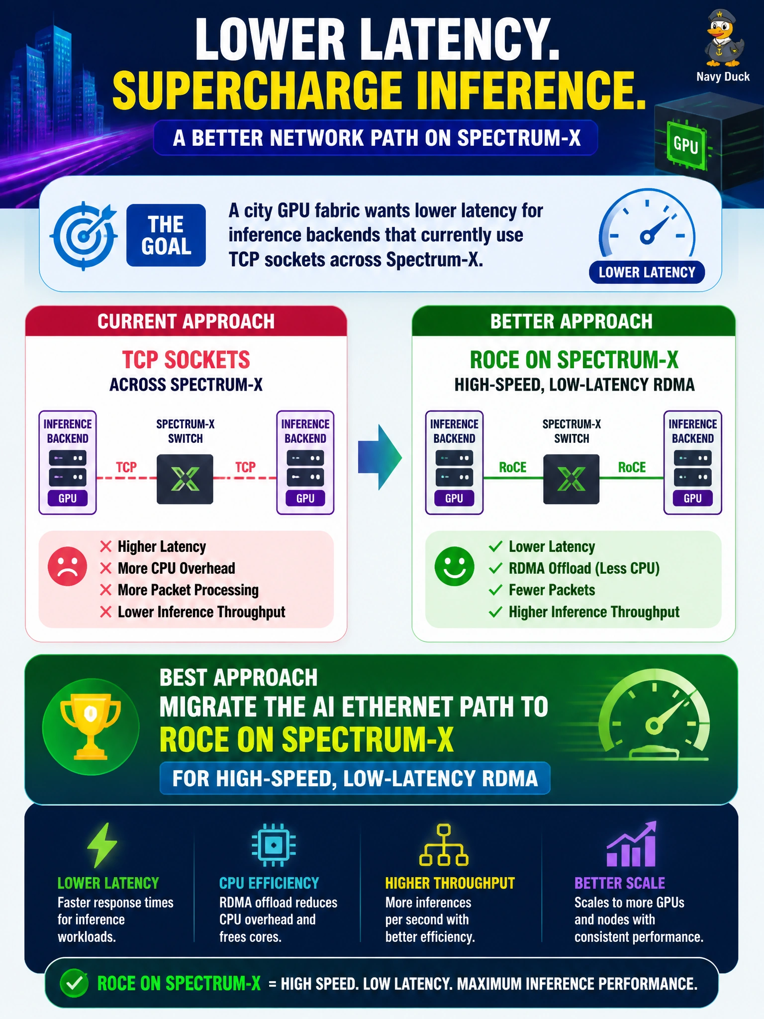 To Create an exciting colorful infographic that explains the concepts in the question: Question: A city GPU fabric wants lower latency for inference backends that currently use TCP sockets across Spectrum-X. Which approach best meets that networking goal? Correct Answer: Migrate the AI Ethernet path to RoCE on Spectrum-X for high-speed, low-latency RDMA Put EVERY visible label in double quotes. No people. No A/B/C/D letters. In one of the four corners put a little "Navy Duck".