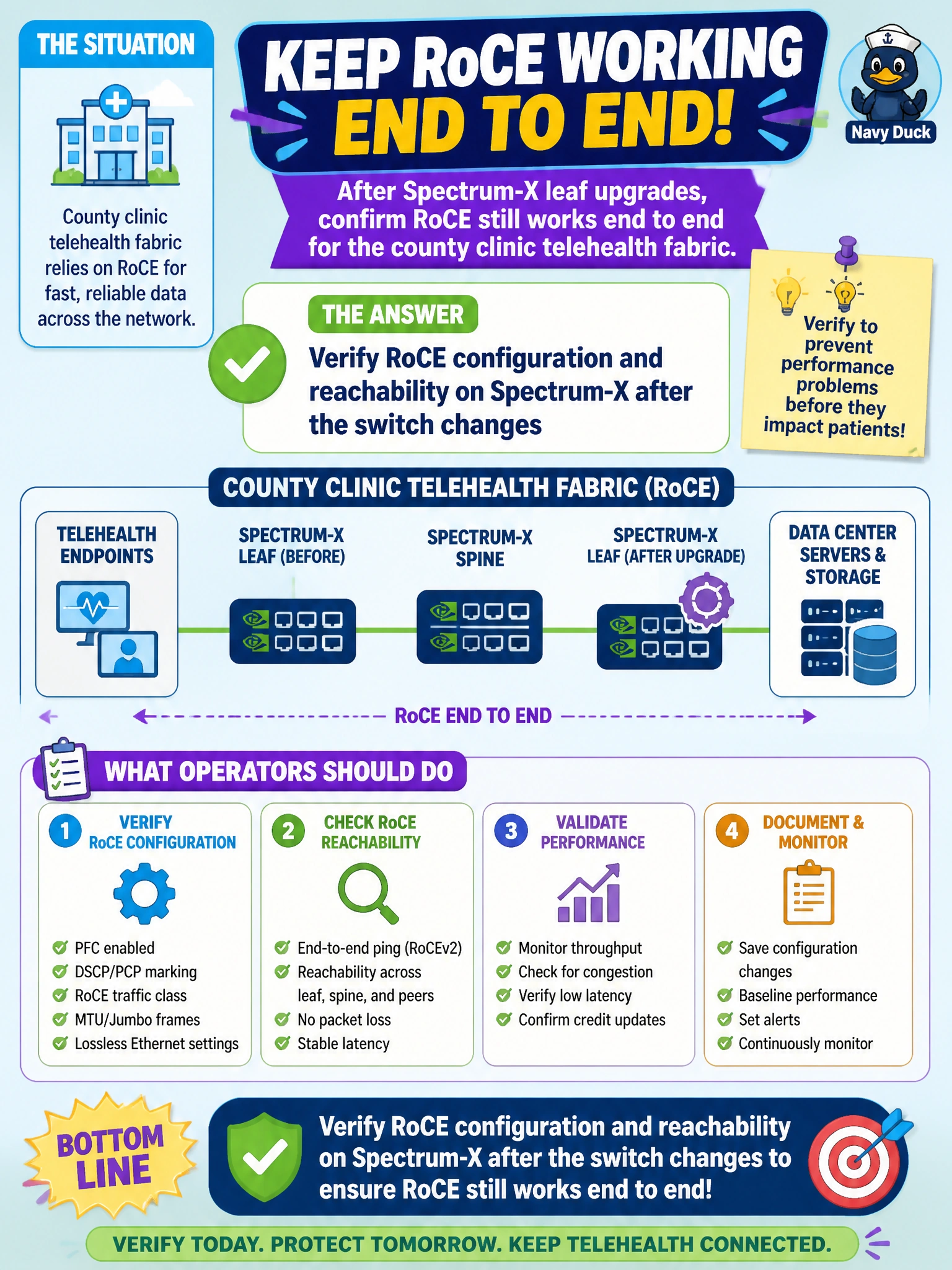 To Create an exciting colorful infographic that explains the concepts in the question: Question: After Spectrum-X leaf upgrades, a county clinic telehealth fabric must confirm RoCE still works end to end. What should operators do? Correct Answer: Verify RoCE configuration and reachability on Spectrum-X after the switch changes Put EVERY visible label in double quotes. No people. No A/B/C/D letters. In one of the four corners put a little "Navy Duck".