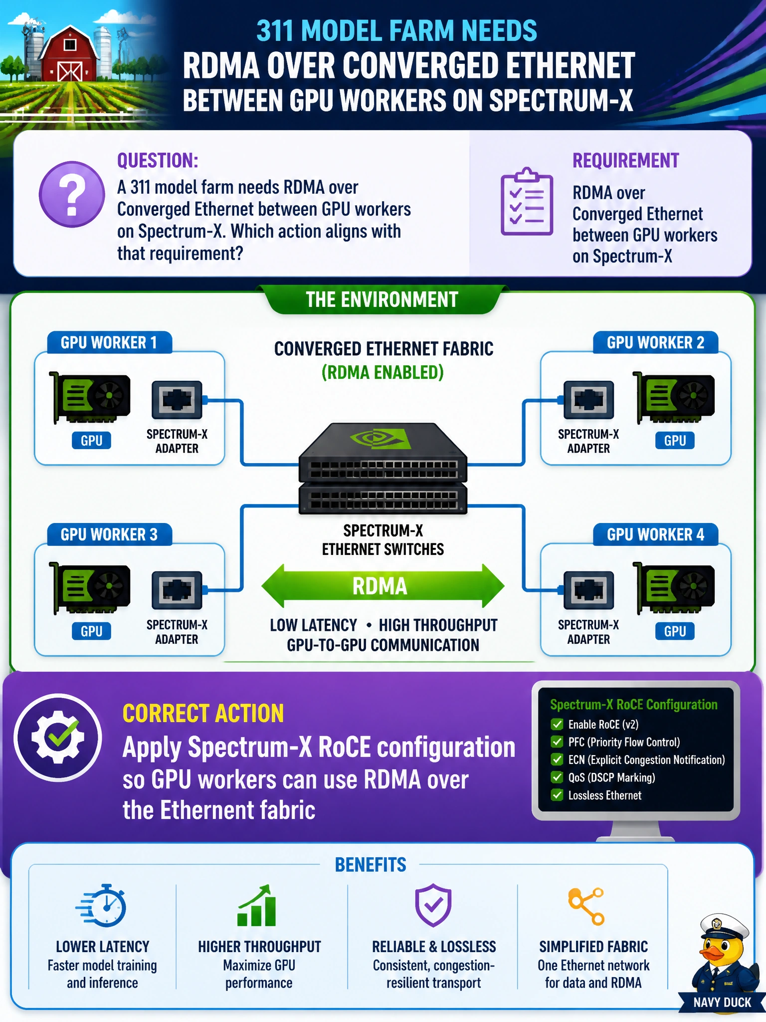 To Create an exciting colorful infographic that explains the concepts in the question: Question: A 311 model farm needs RDMA over Converged Ethernet between GPU workers on Spectrum-X. Which action aligns with that requirement? Correct Answer: Apply Spectrum-X RoCE configuration so GPU workers can use RDMA over the Ethernet fabric Put EVERY visible label in double quotes. No people. No A/B/C/D letters. In one of the four corners put a little "Navy Duck".