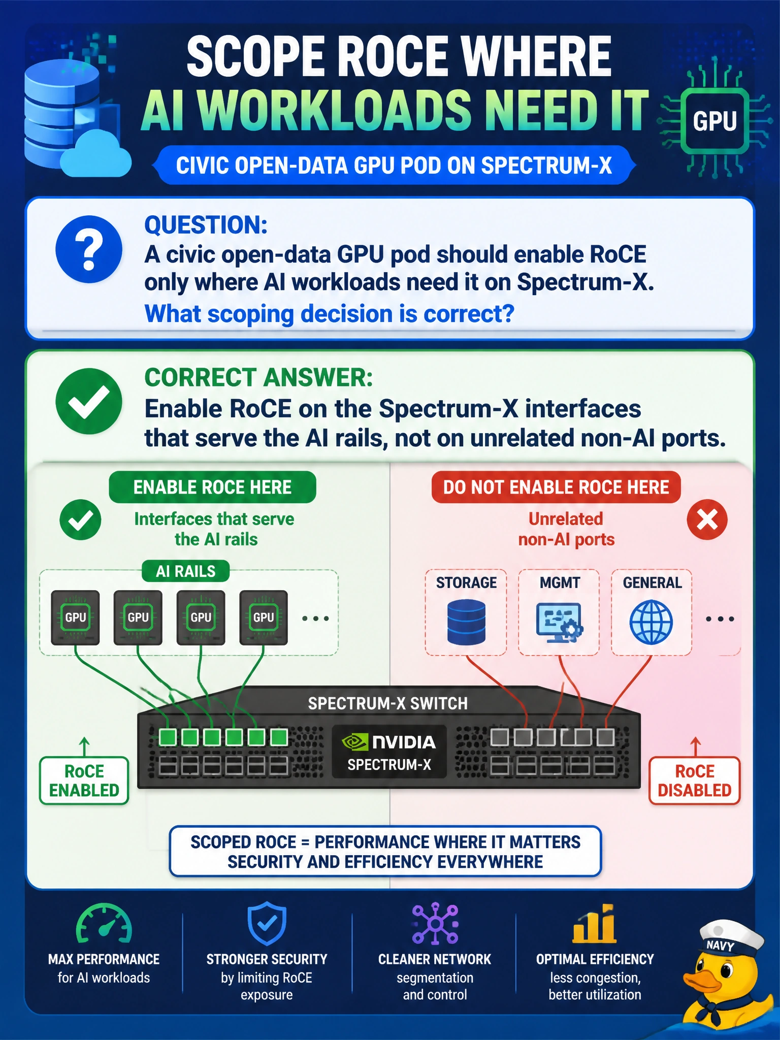 To Create an exciting colorful infographic that explains the concepts in the question: Question: A civic open-data GPU pod should enable RoCE only where AI workloads need it on Spectrum-X. What scoping decision is correct? Correct Answer: Enable RoCE on the Spectrum-X interfaces that serve the AI rails, not on unrelated non-AI ports Put EVERY visible label in double quotes. No people. No A/B/C/D letters. In one of the four corners put a little "Navy Duck".