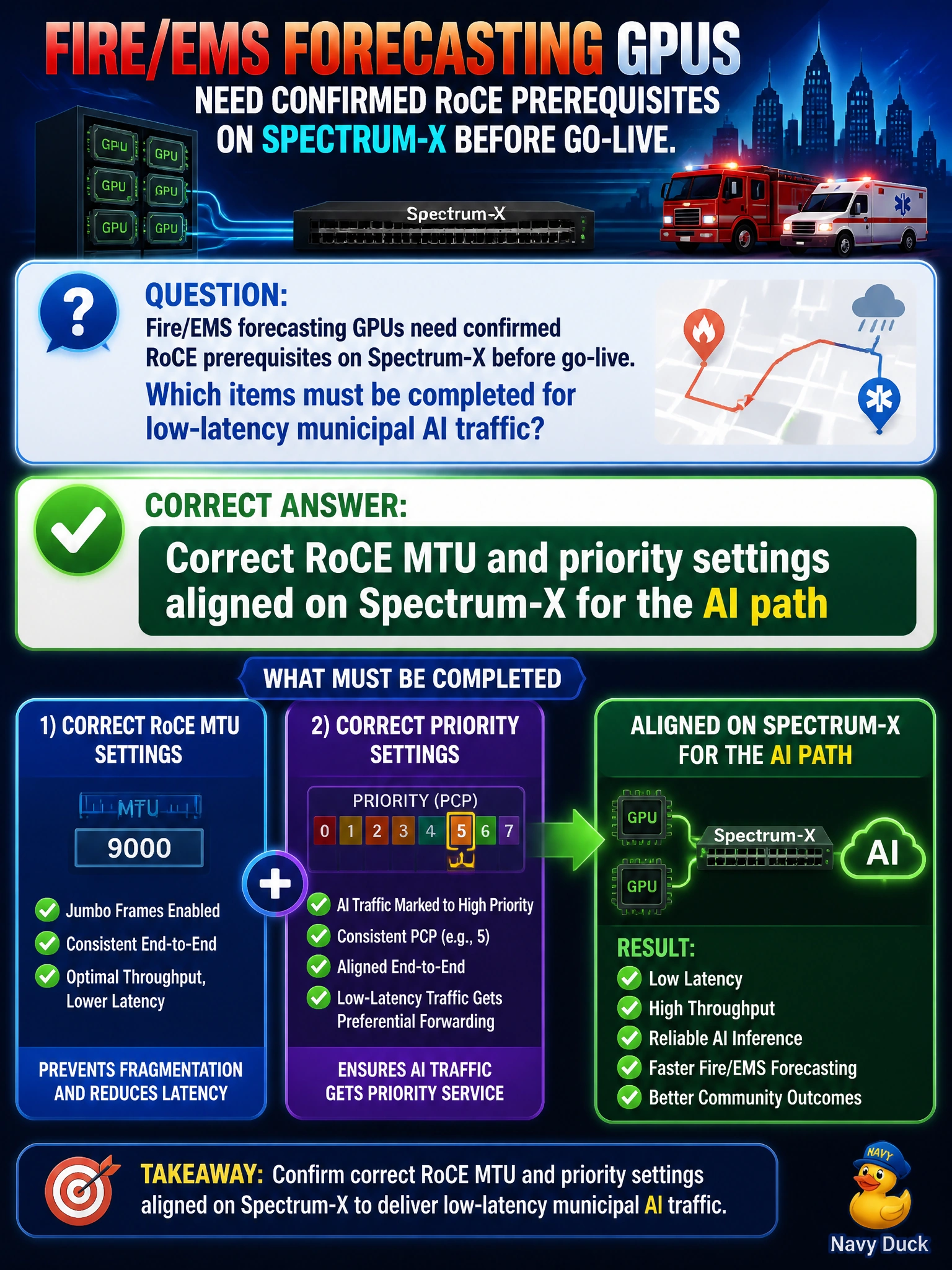To Create an exciting colorful infographic that explains the concepts in the question: Question: Fire/EMS forecasting GPUs need confirmed RoCE prerequisites on Spectrum-X before go-live. Which items must be completed for low-latency municipal AI traffic? Correct Answer: Correct RoCE MTU and priority settings aligned on Spectrum-X for the AI path Put EVERY visible label in double quotes. No people. No A/B/C/D letters. In one of the four corners put a little "Navy Duck".