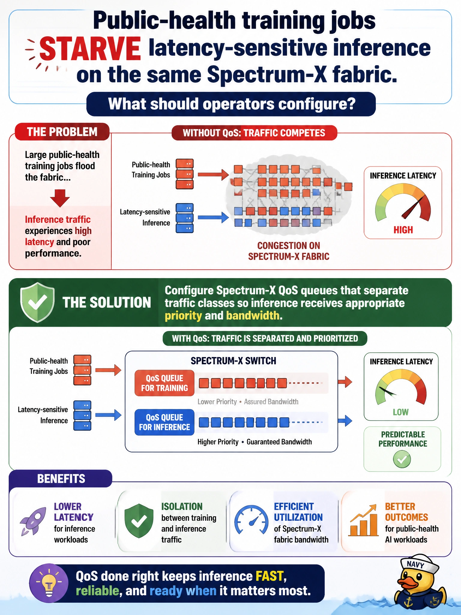 To Create an exciting colorful infographic that explains the concepts in the question: Question: Public-health training jobs starve latency-sensitive inference on the same Spectrum-X fabric. What should operators configure? Correct Answer: Spectrum-X QoS queues that separate traffic classes so inference receives appropriate priority and bandwidth Put EVERY visible label in double quotes. No people. No A/B/C/D letters. In one of the four corners put a little "Navy Duck".
