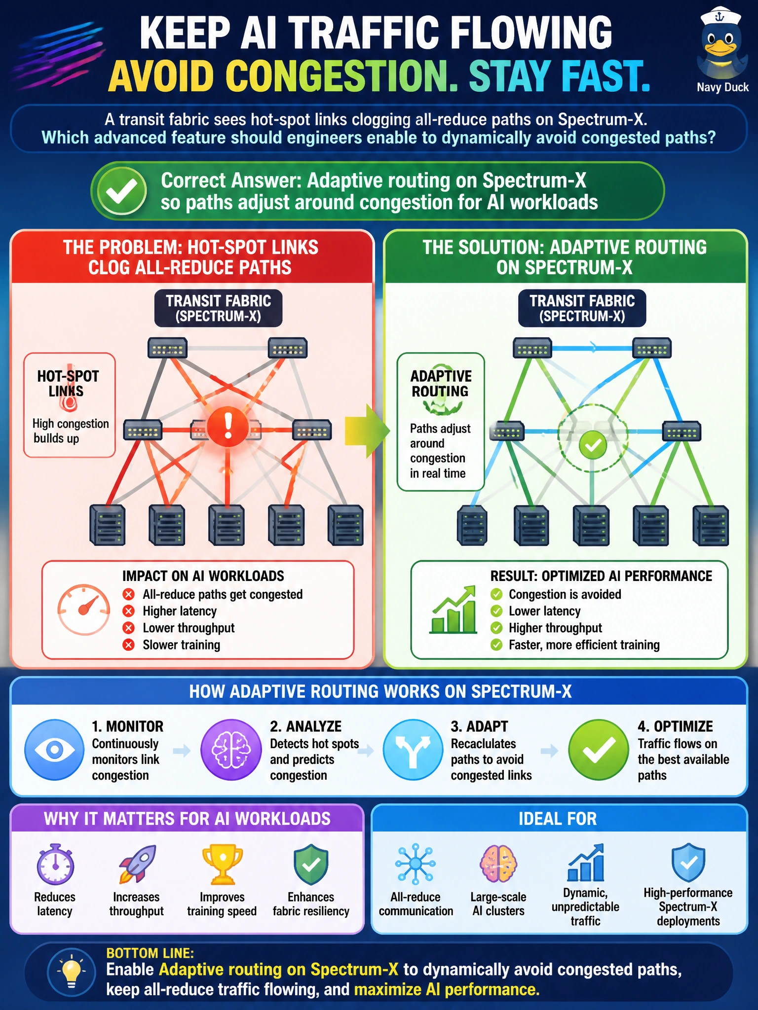 To Create an exciting colorful infographic that explains the concepts in the question: Question: A transit fabric sees hot-spot links clogging all-reduce paths on Spectrum-X. Which advanced feature should engineers enable to dynamically avoid congested paths? Correct Answer: Adaptive routing on Spectrum-X so paths adjust around congestion for AI workloads Put EVERY visible label in double quotes. No people. No A/B/C/D letters. In one of the four corners put a little "Navy Duck".