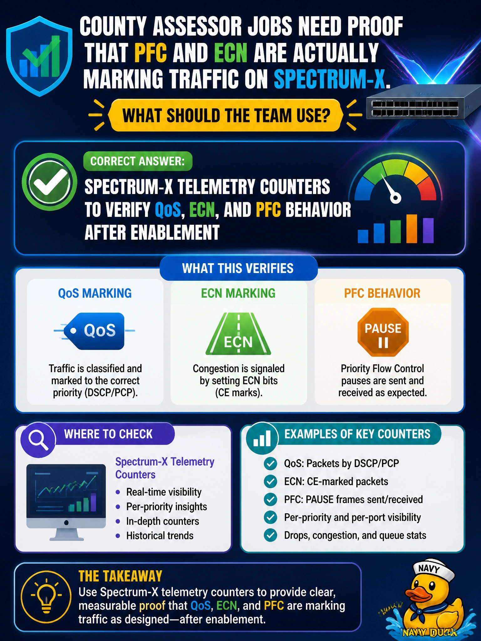 To Create an exciting colorful infographic that explains the concepts in the question: Question: County assessor jobs need proof that PFC and ECN are actually marking traffic on Spectrum-X. What should the team use? Correct Answer: Spectrum-X telemetry counters to verify QoS, ECN, and PFC behavior after enablement Put EVERY visible label in double quotes. No people. No A/B/C/D letters. In one of the four corners put a little "Navy Duck".