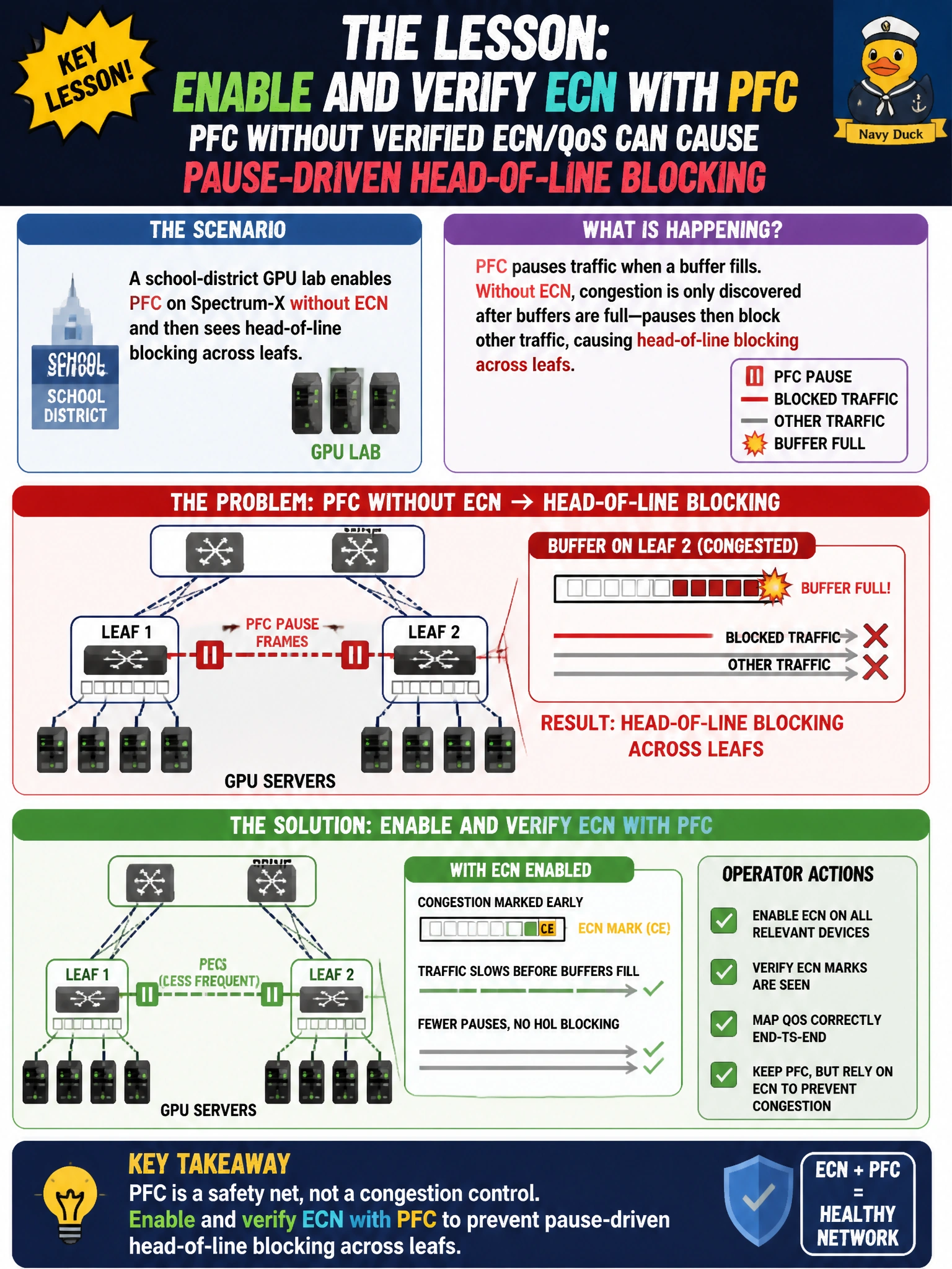 To Create an exciting colorful infographic that explains the concepts in the question: Question: A school-district GPU lab enables PFC on Spectrum-X without ECN and then sees head-of-line blocking across leafs. What lesson should operators take? Correct Answer: PFC without verified ECN/QoS can cause pause-driven head-of-line blocking; enable and verify ECN with PFC Put EVERY visible label in double quotes. No people. No A/B/C/D letters. In one of the four corners put a little "Navy Duck".