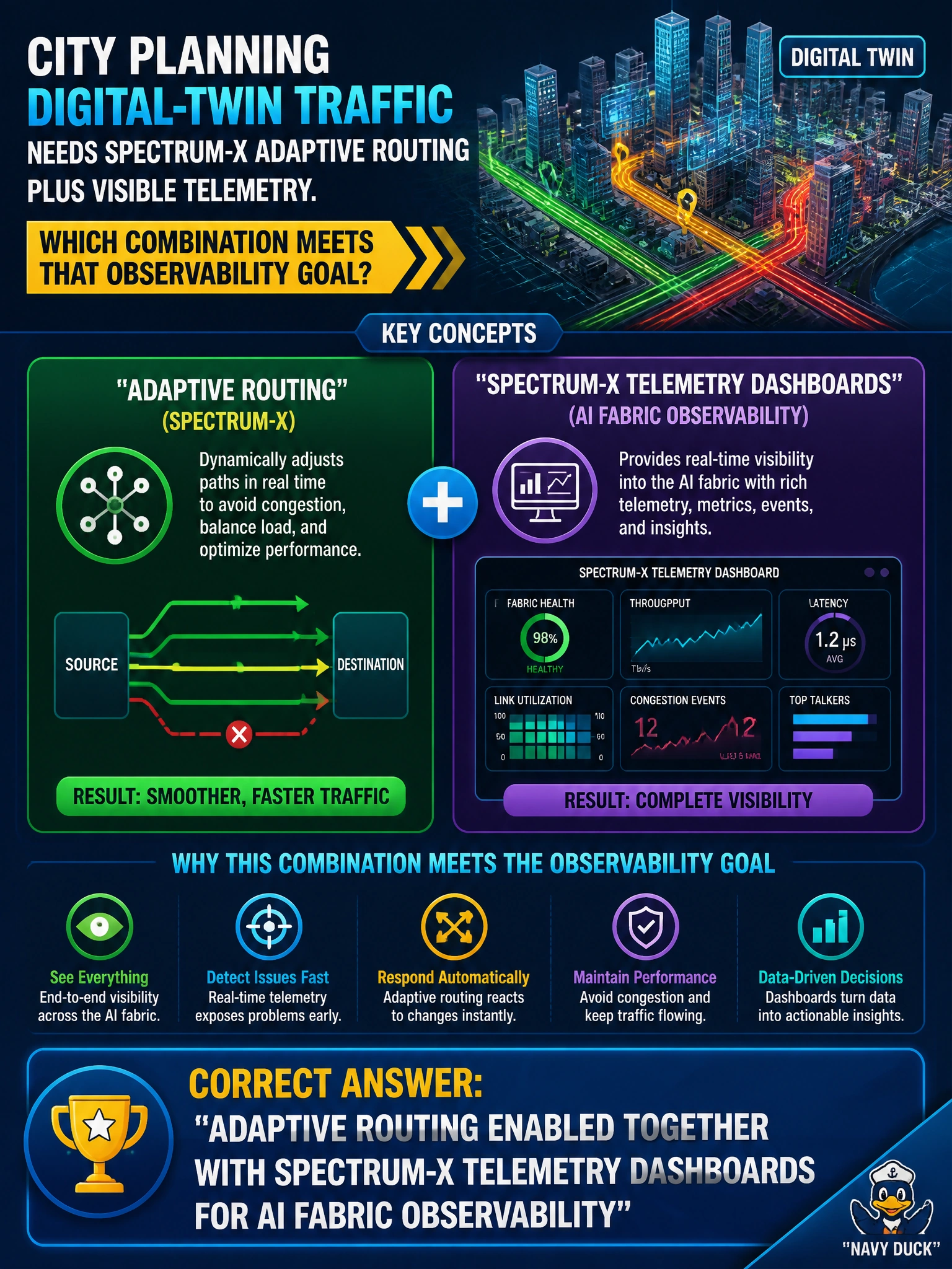 To Create an exciting colorful infographic that explains the concepts in the question: Question: City planning digital-twin traffic needs Spectrum-X adaptive routing plus visible telemetry. Which combination meets that observability goal? Correct Answer: Adaptive routing enabled together with Spectrum-X telemetry dashboards for AI fabric observability Put EVERY visible label in double quotes. No people. No A/B/C/D letters. In one of the four corners put a little "Navy Duck".