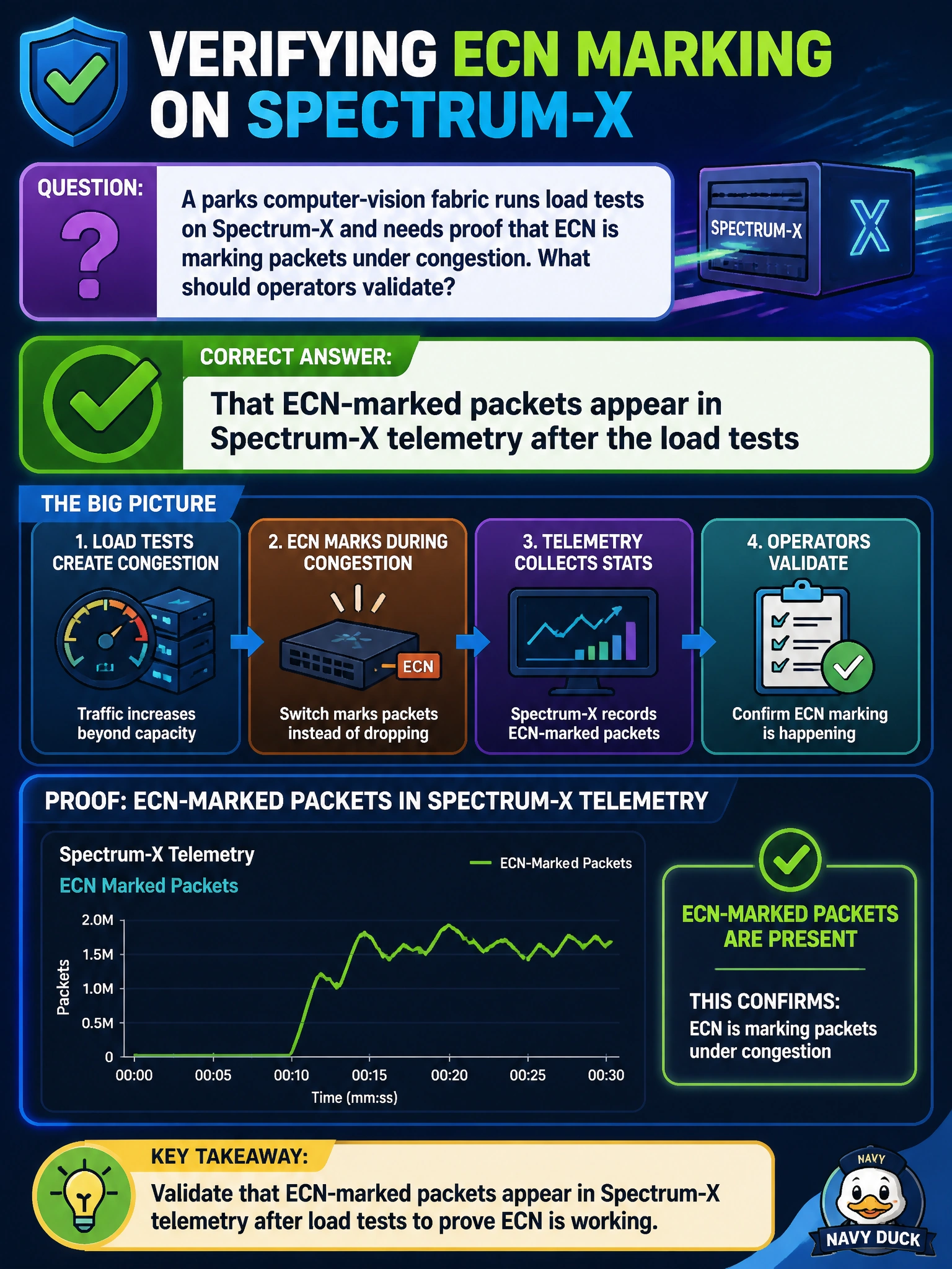 To Create an exciting colorful infographic that explains the concepts in the question: Question: A parks computer-vision fabric runs load tests on Spectrum-X and needs proof that ECN is marking packets under congestion. What should operators validate? Correct Answer: That ECN-marked packets appear in Spectrum-X telemetry after the load tests Put EVERY visible label in double quotes. No people. No A/B/C/D letters. In one of the four corners put a little "Navy Duck".