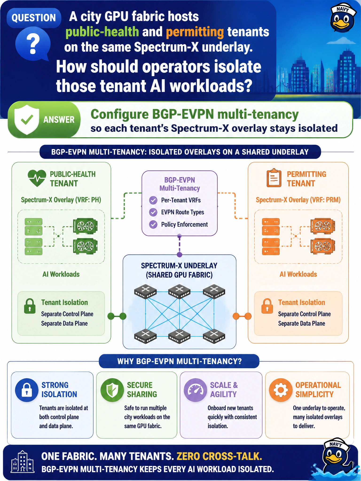 To Create an exciting colorful infographic that explains the concepts in the question: Question: A city GPU fabric hosts public-health and permitting tenants on the same Spectrum-X underlay. How should operators isolate those tenant AI workloads? Correct Answer: Configure BGP-EVPN multi-tenancy so each tenant’s Spectrum-X overlay stays isolated Put EVERY visible label in double quotes. No people. No A/B/C/D letters. In one of the four corners put a little "Navy Duck".