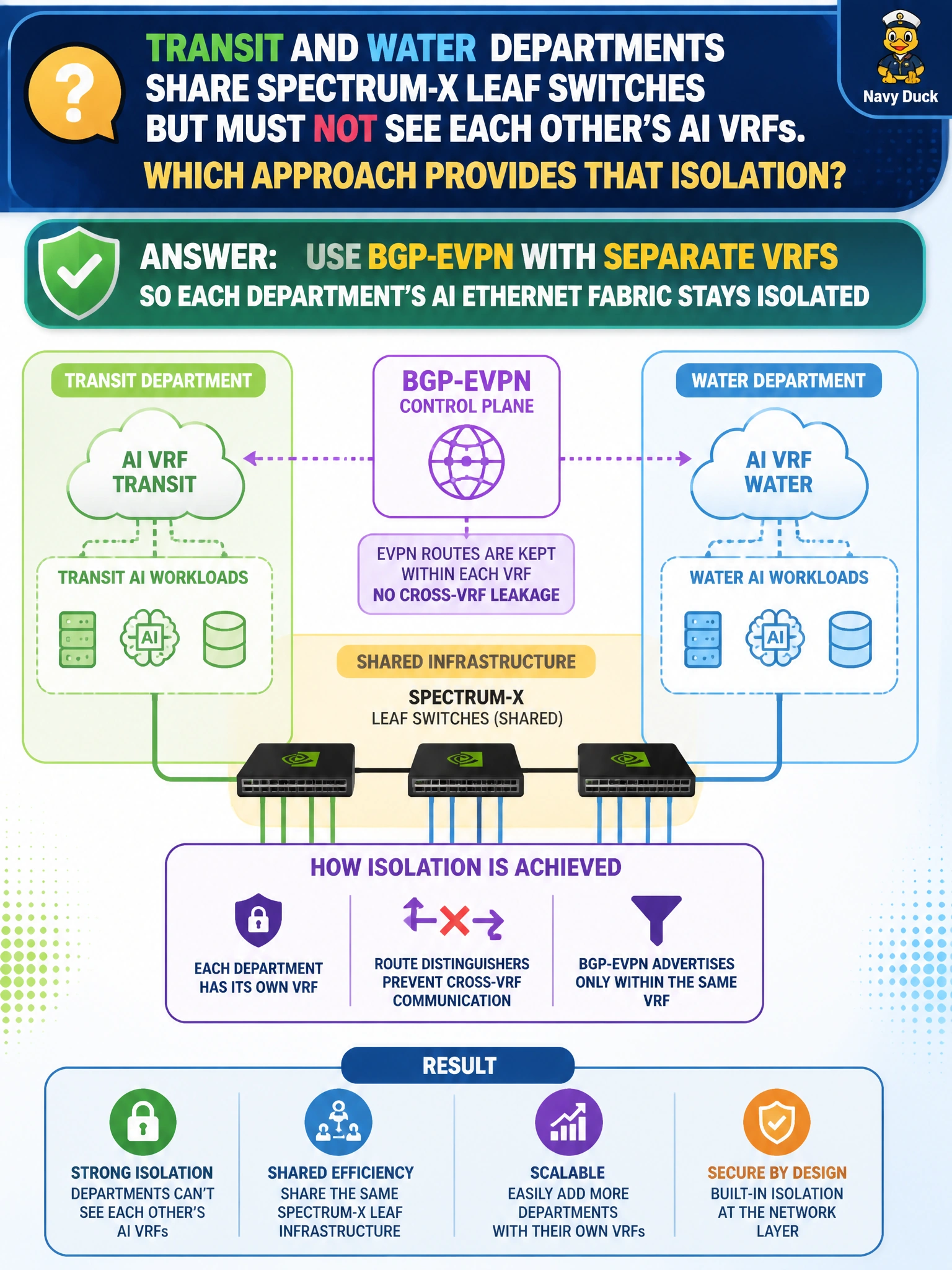 To Create an exciting colorful infographic that explains the concepts in the question: Question: Transit and water departments share Spectrum-X leaf switches but must not see each other’s AI VRFs. Which approach provides that isolation? Correct Answer: Use BGP-EVPN with separate VRFs so each department’s AI Ethernet fabric stays isolated Put EVERY visible label in double quotes. No people. No A/B/C/D letters. In one of the four corners put a little "Navy Duck".