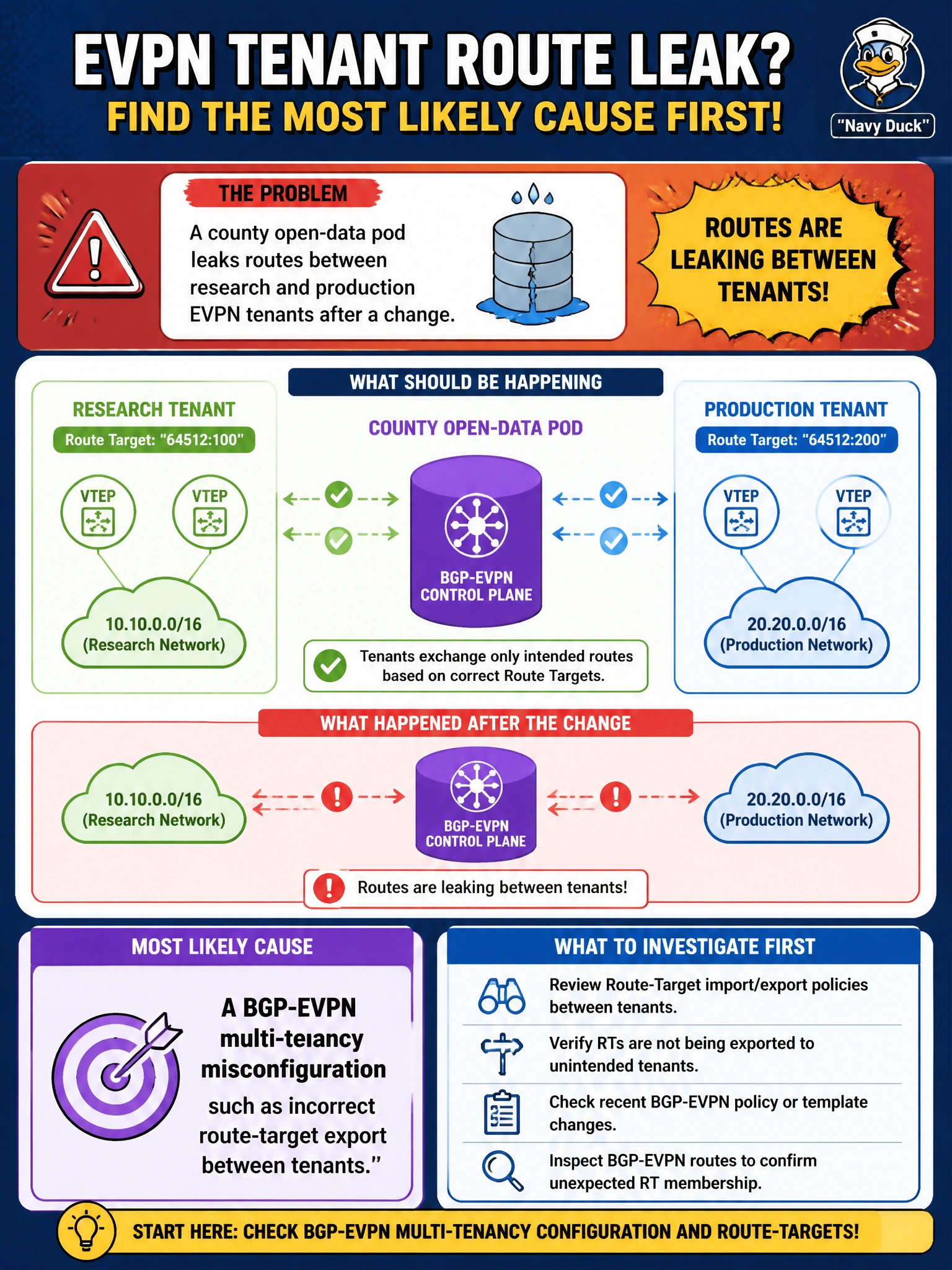 To Create an exciting colorful infographic that explains the concepts in the question: Question: A county open-data pod leaks routes between research and production EVPN tenants after a change. What is the most likely cause to investigate first? Correct Answer: A BGP-EVPN multi-tenancy misconfiguration such as incorrect route-target export between tenants Put EVERY visible label in double quotes. No people. No A/B/C/D letters. In one of the four corners put a little "Navy Duck".