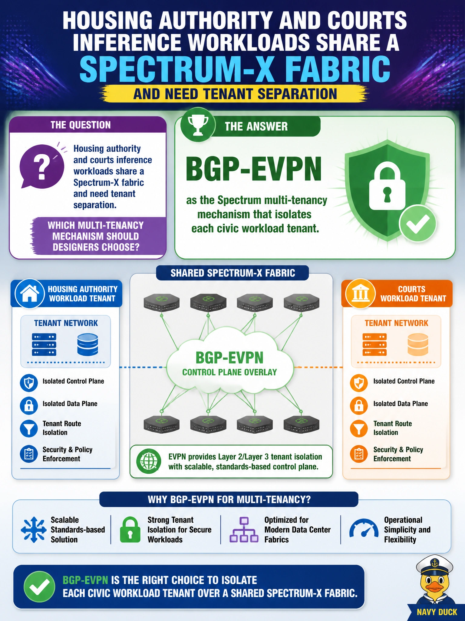 To Create an exciting colorful infographic that explains the concepts in the question: Question: Housing authority and courts inference workloads share a Spectrum-X fabric and need tenant separation. Which multi-tenancy mechanism should designers choose? Correct Answer: BGP-EVPN as the Spectrum multi-tenancy mechanism that isolates each civic workload tenant Put EVERY visible label in double quotes. No people. No A/B/C/D letters. In one of the four corners put a little "Navy Duck".