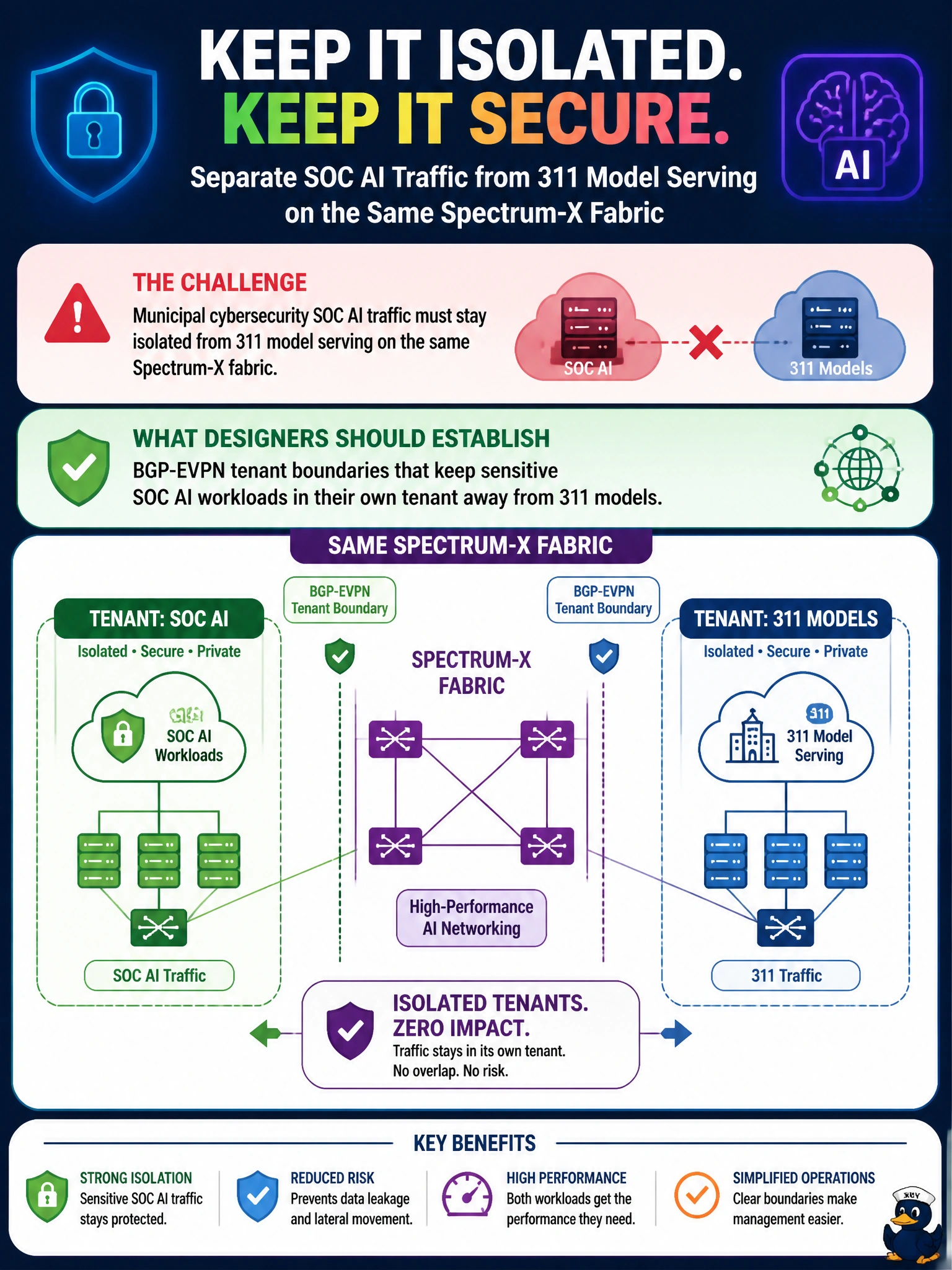 To Create an exciting colorful infographic that explains the concepts in the question: Question: Municipal cybersecurity SOC AI traffic must stay isolated from 311 model serving on the same Spectrum-X fabric. What should designers establish? Correct Answer: BGP-EVPN tenant boundaries that keep sensitive SOC AI workloads in their own tenant away from 311 models Put EVERY visible label in double quotes. No people. No A/B/C/D letters. In one of the four corners put a little "Navy Duck".