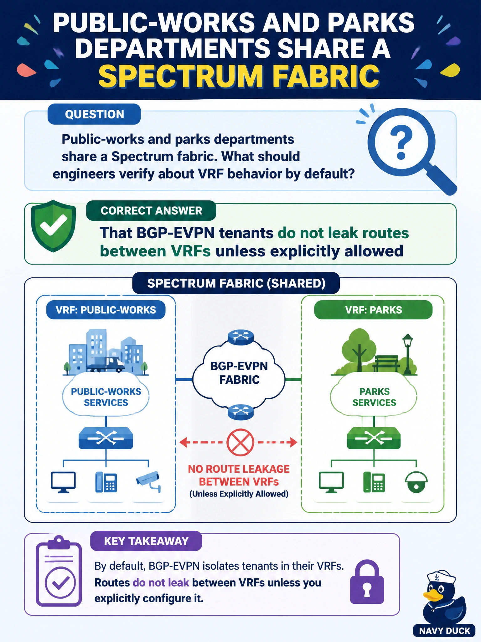 To Create an exciting colorful infographic that explains the concepts in the question: Question: Public-works and parks departments share a Spectrum fabric. What should engineers verify about VRF behavior by default? Correct Answer: That BGP-EVPN tenants do not leak routes between VRFs unless explicitly allowed Put EVERY visible label in double quotes. No people. No A/B/C/D letters. In one of the four corners put a little "Navy Duck".