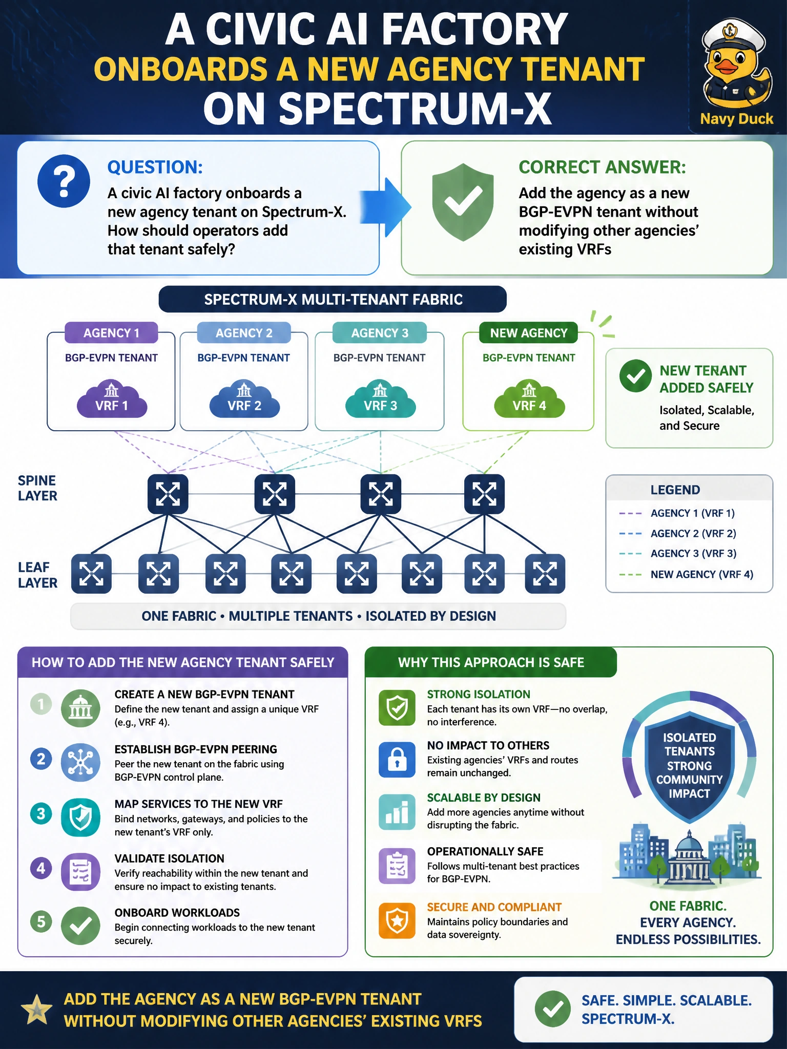 To Create an exciting colorful infographic that explains the concepts in the question: Question: A civic AI factory onboards a new agency tenant on Spectrum-X. How should operators add that tenant safely? Correct Answer: Add the agency as a new BGP-EVPN tenant without modifying other agencies’ existing VRFs Put EVERY visible label in double quotes. No people. No A/B/C/D letters. In one of the four corners put a little "Navy Duck".