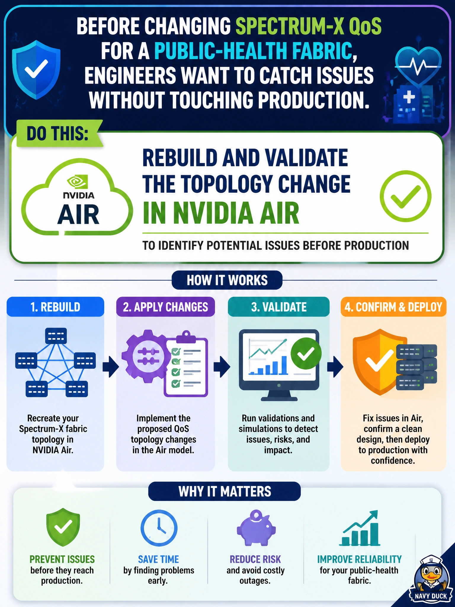 To Create an exciting colorful infographic that explains the concepts in the question: Question: Before changing Spectrum-X QoS for a public-health fabric, engineers want to catch issues without touching production. What should they do? Correct Answer: Rebuild and validate the topology change in NVIDIA Air to identify potential issues before production Put EVERY visible label in double quotes. No people. No A/B/C/D letters. In one of the four corners put a little "Navy Duck".