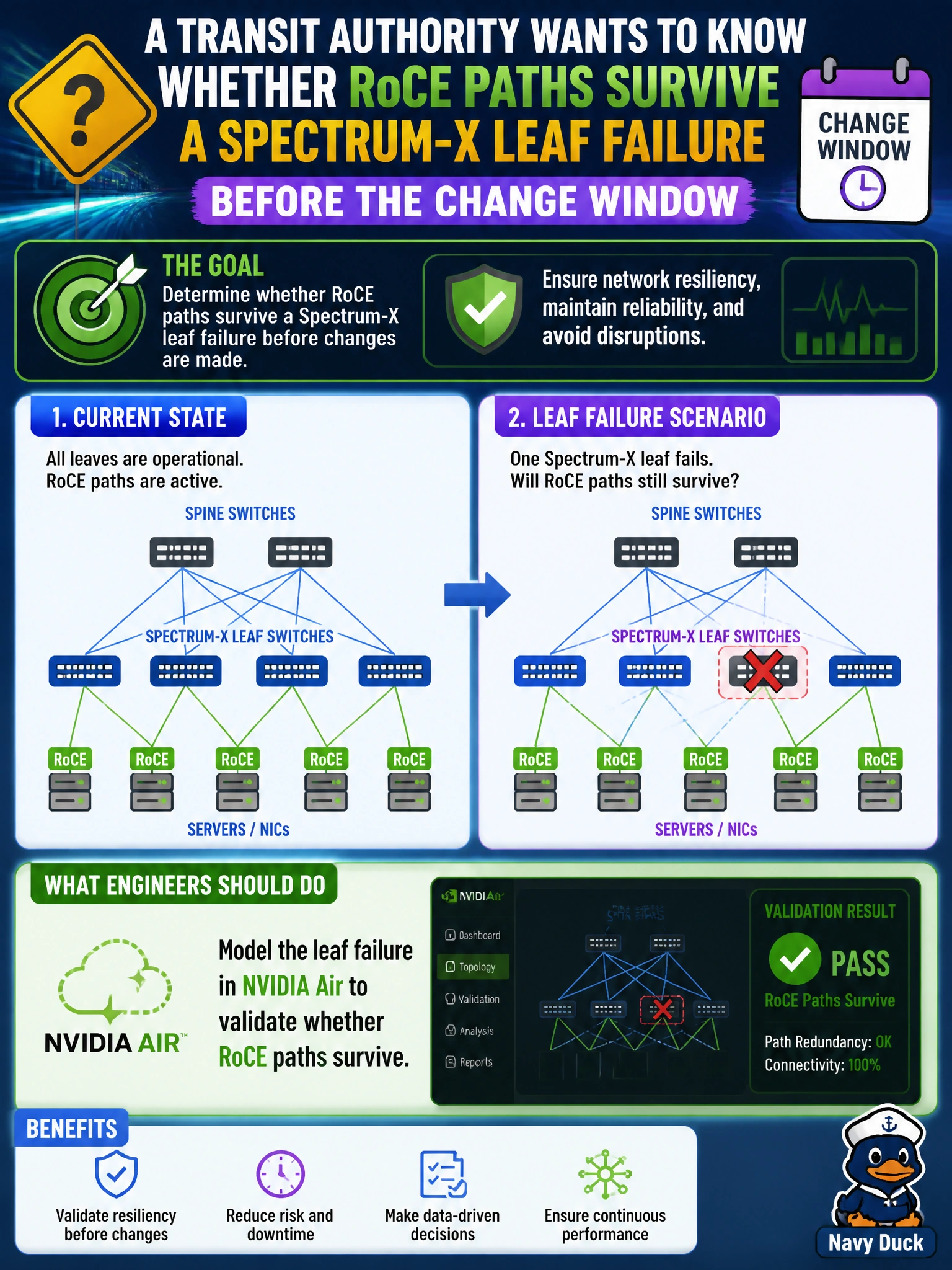 To Create an exciting colorful infographic that explains the concepts in the question: Question: A transit authority wants to know whether RoCE paths survive a Spectrum-X leaf failure before the change window. What should engineers do? Correct Answer: Model the leaf failure in NVIDIA Air to validate whether RoCE paths survive Put EVERY visible label in double quotes. No people. No A/B/C/D letters. In one of the four corners put a little "Navy Duck".