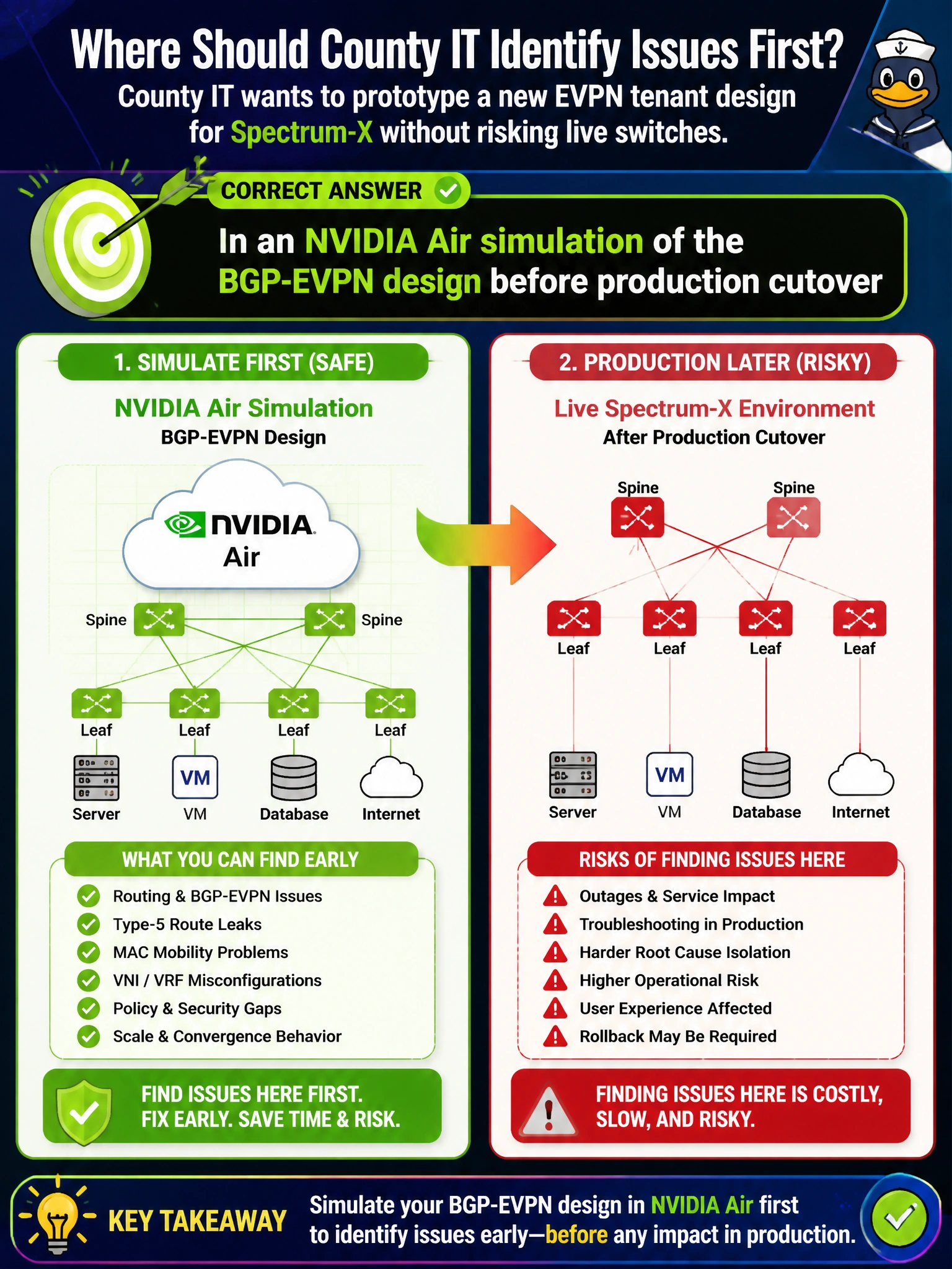 To Create an exciting colorful infographic that explains the concepts in the question: Question: County IT wants to prototype a new EVPN tenant design for Spectrum-X without risking live switches. Where should they identify issues first? Correct Answer: In an NVIDIA Air simulation of the BGP-EVPN design before production cutover Put EVERY visible label in double quotes. No people. No A/B/C/D letters. In one of the four corners put a little "Navy Duck".