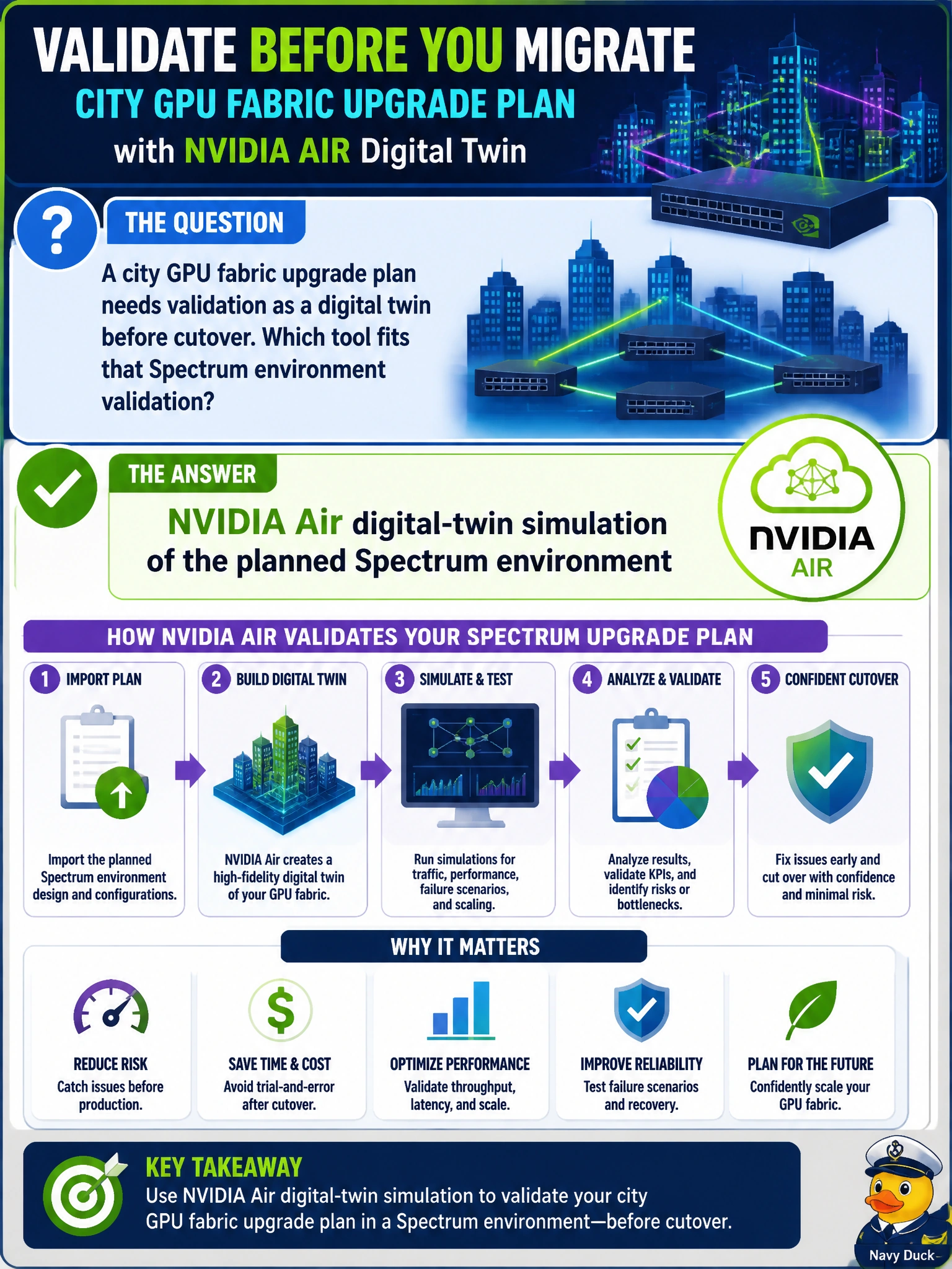 To Create an exciting colorful infographic that explains the concepts in the question: Question: A city GPU fabric upgrade plan needs validation as a digital twin before cutover. Which tool fits that Spectrum environment validation? Correct Answer: NVIDIA Air digital-twin simulation of the planned Spectrum environment Put EVERY visible label in double quotes. No people. No A/B/C/D letters. In one of the four corners put a little "Navy Duck".
