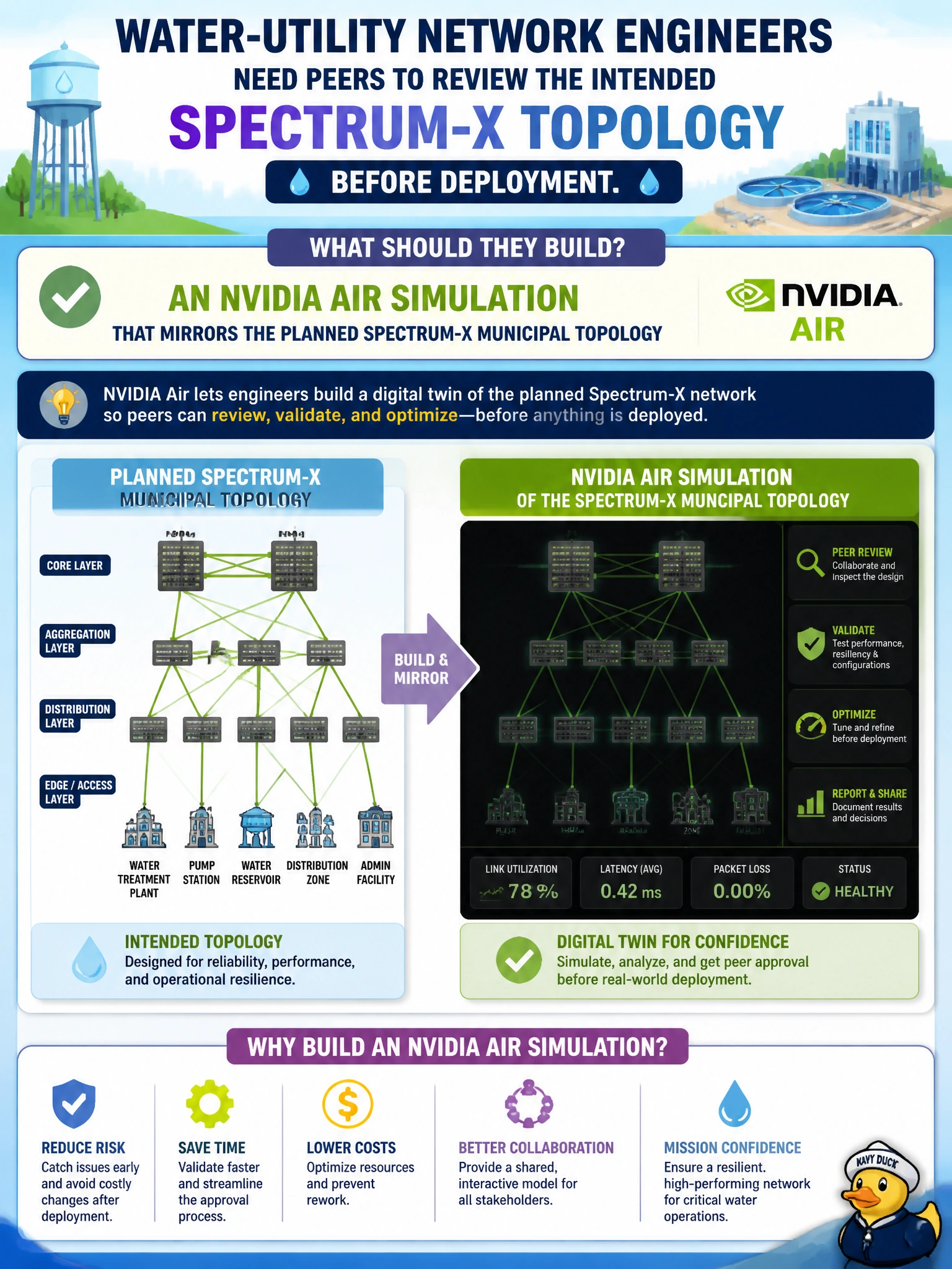 To Create an exciting colorful infographic that explains the concepts in the question: Question: Water-utility network engineers need peers to review the intended Spectrum-X topology before deployment. What should they build? Correct Answer: An NVIDIA Air simulation that mirrors the planned Spectrum-X municipal topology Put EVERY visible label in double quotes. No people. No A/B/C/D letters. In one of the four corners put a little "Navy Duck".