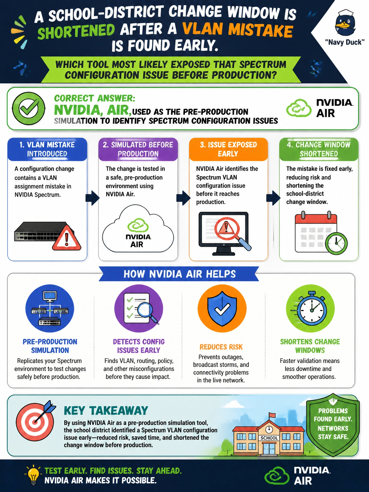 To Create an exciting colorful infographic that explains the concepts in the question: Question: A school-district change window is shortened after a VLAN mistake is found early. Which tool most likely exposed that Spectrum configuration issue before production? Correct Answer: NVIDIA Air, used as the pre-production simulation to identify Spectrum configuration issues Put EVERY visible label in double quotes. No people. No A/B/C/D letters. In one of the four corners put a little "Navy Duck".
