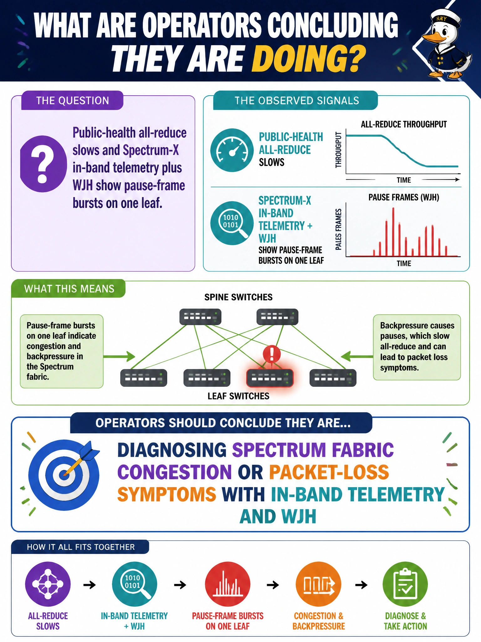 To Create an exciting colorful infographic that explains the concepts in the question: Question: Public-health all-reduce slows and Spectrum-X in-band telemetry plus WJH show pause-frame bursts on one leaf. What should operators conclude they are doing? Correct Answer: Diagnosing Spectrum fabric congestion or packet-loss symptoms with in-band telemetry and WJH Put EVERY visible label in double quotes. No people. No A/B/C/D letters. In one of the four corners put a little "Navy Duck".