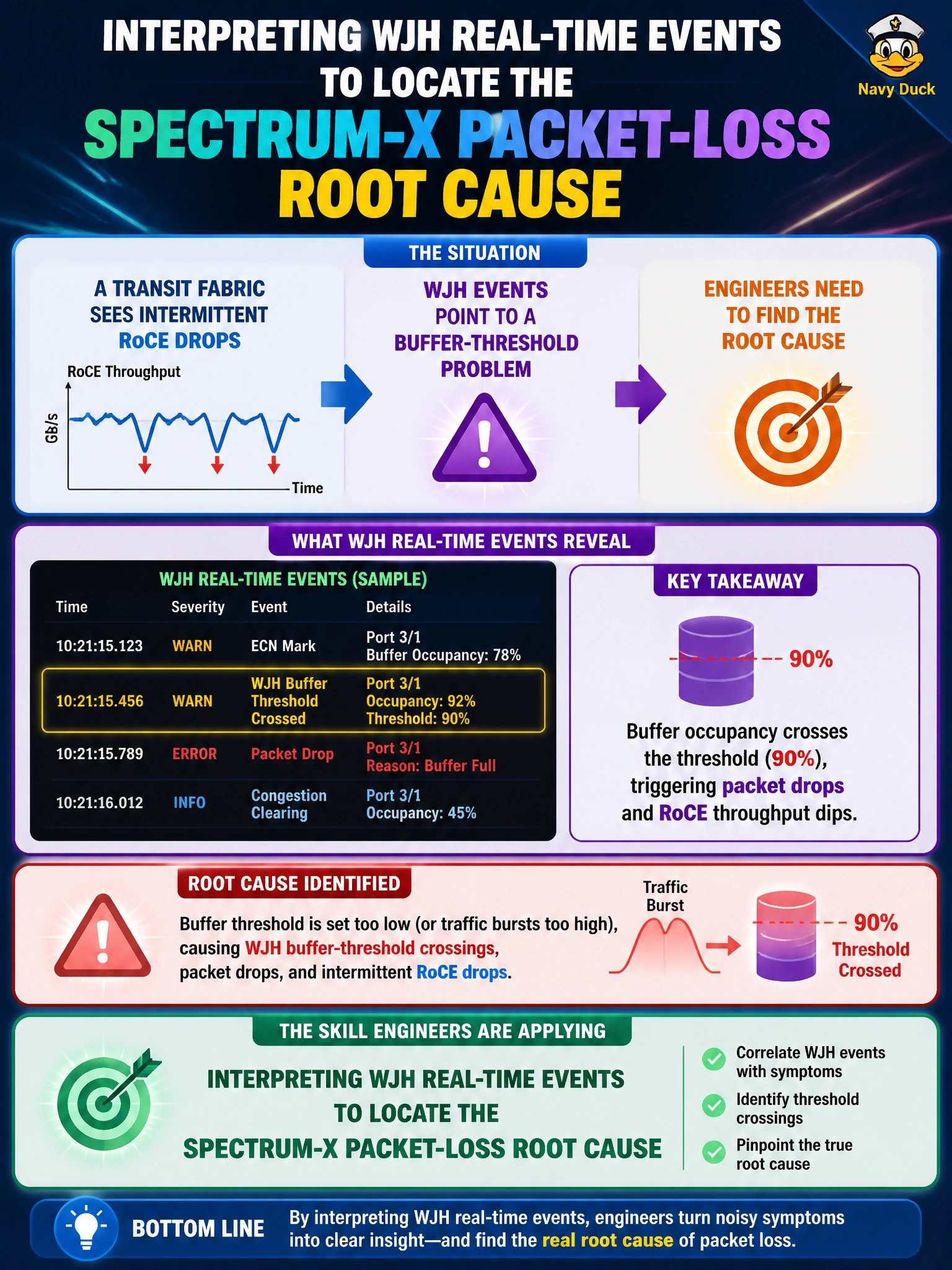 To Create an exciting colorful infographic that explains the concepts in the question: Question: A transit fabric sees intermittent RoCE drops; WJH events point to a buffer-threshold problem. What skill are engineers applying? Correct Answer: Interpreting WJH real-time events to locate the Spectrum-X packet-loss root cause Put EVERY visible label in double quotes. No people. No A/B/C/D letters. In one of the four corners put a little "Navy Duck".