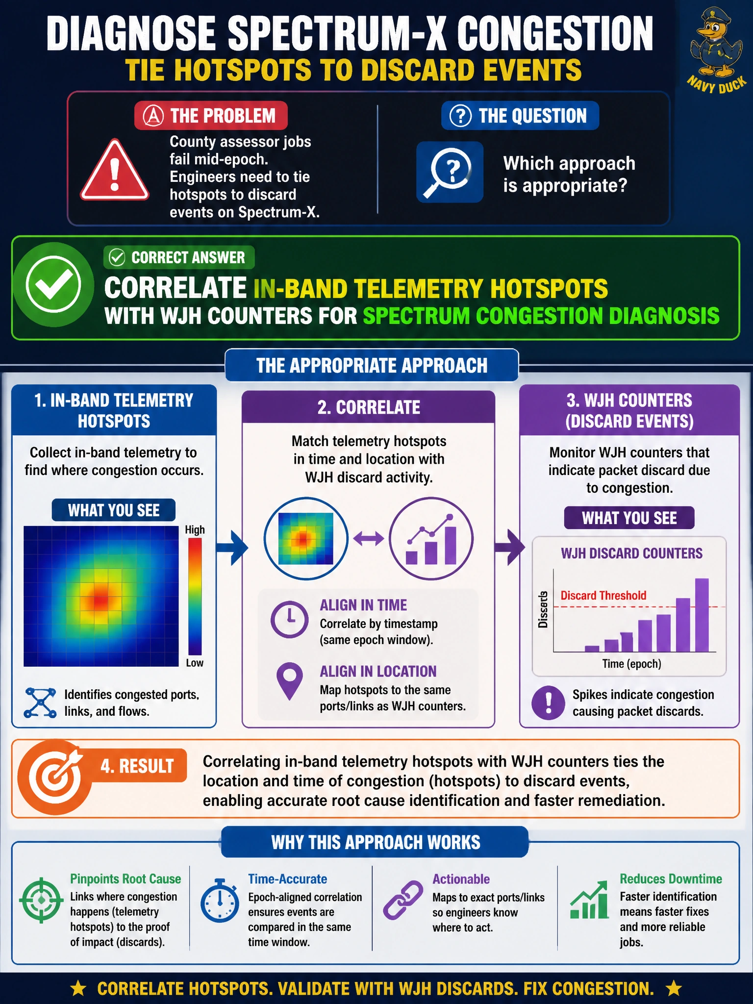 To Create an exciting colorful infographic that explains the concepts in the question: Question: County assessor jobs fail mid-epoch; engineers need to tie hotspots to discard events on Spectrum-X. Which approach is appropriate? Correct Answer: Correlate in-band telemetry hotspots with WJH counters for Spectrum congestion diagnosis Put EVERY visible label in double quotes. No people. No A/B/C/D letters. In one of the four corners put a little "Navy Duck".