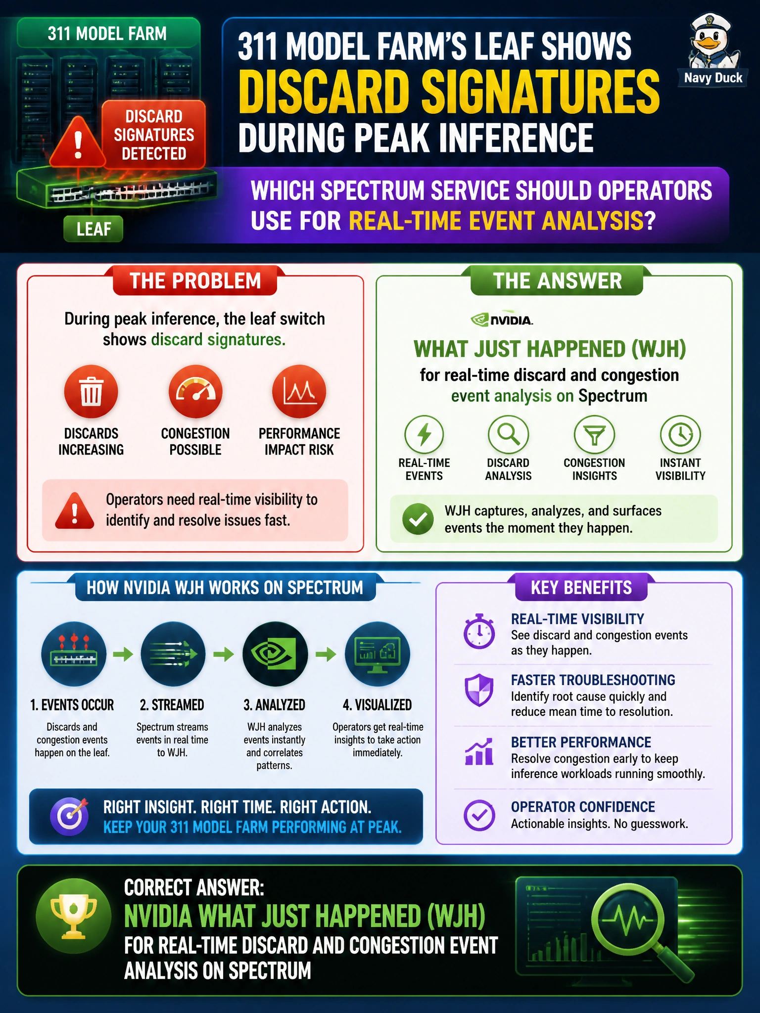 To Create an exciting colorful infographic that explains the concepts in the question: Question: A 311 model farm’s leaf shows discard signatures during peak inference. Which Spectrum service should operators use for real-time event analysis? Correct Answer: NVIDIA What Just Happened (WJH) for real-time discard and congestion event analysis on Spectrum Put EVERY visible label in double quotes. No people. No A/B/C/D letters. In one of the four corners put a little "Navy Duck".