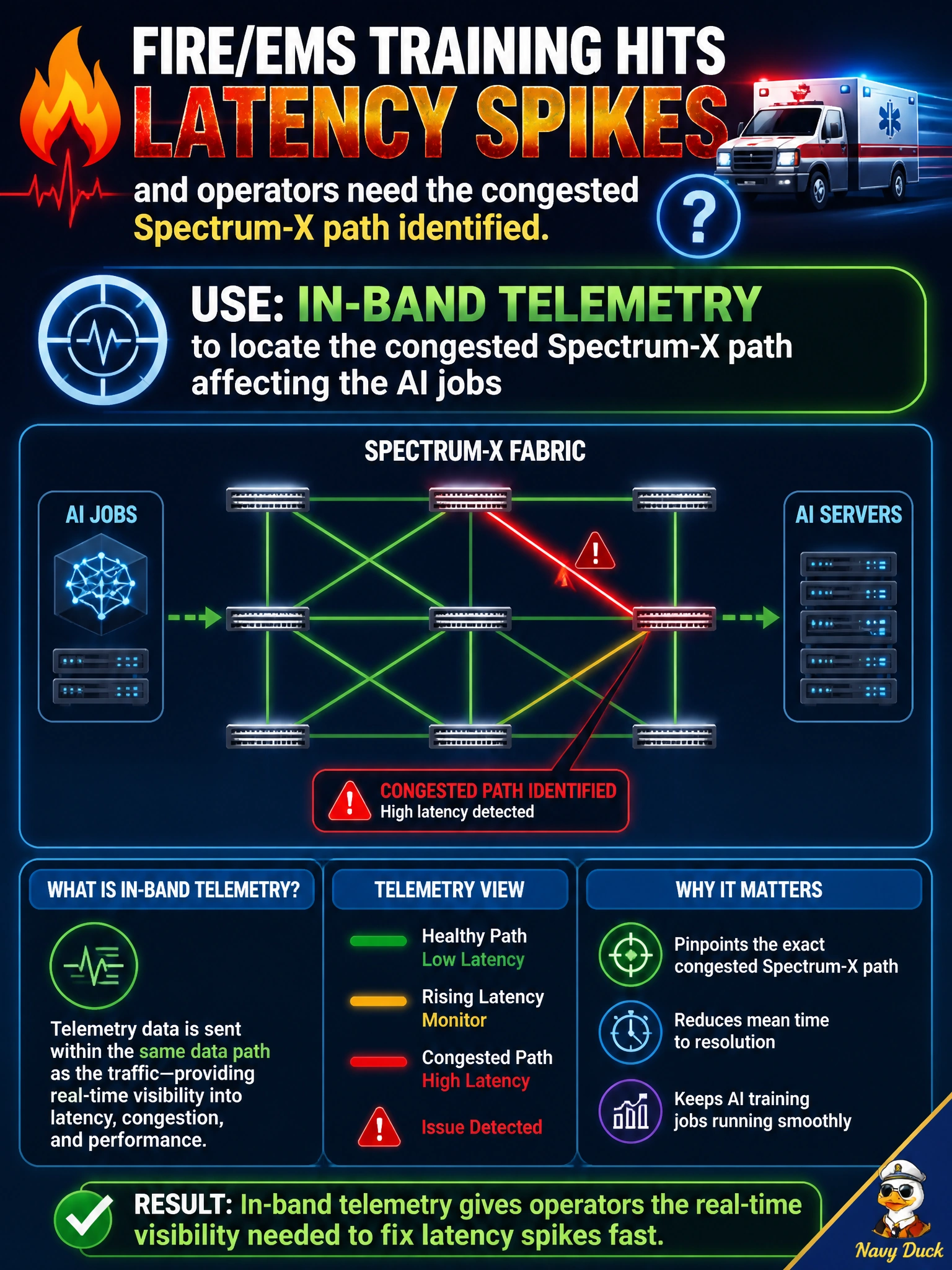 To Create an exciting colorful infographic that explains the concepts in the question: Question: Fire/EMS training hits latency spikes and operators need the congested Spectrum-X path identified. What should they use? Correct Answer: In-band telemetry to locate the congested Spectrum-X path affecting the AI jobs Put EVERY visible label in double quotes. No people. No A/B/C/D letters. In one of the four corners put a little "Navy Duck".