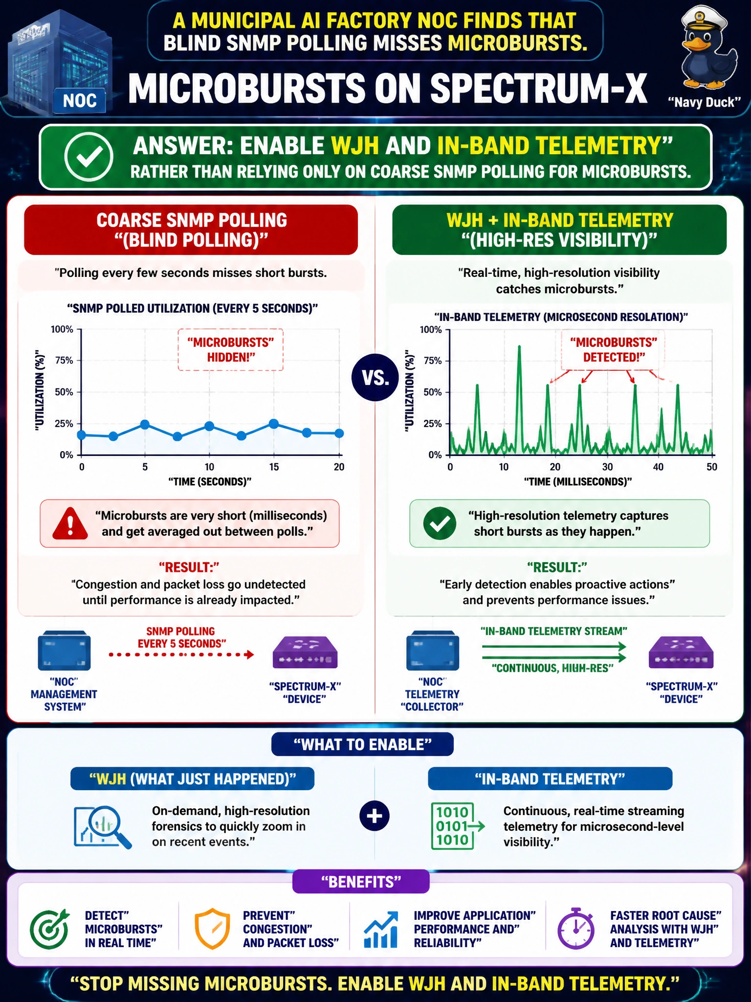 To Create an exciting colorful infographic that explains the concepts in the question: Question: A municipal AI factory NOC finds that blind SNMP polling misses microbursts on Spectrum-X. What should they enable? Correct Answer: WJH and in-band telemetry rather than relying only on coarse SNMP polling for microbursts Put EVERY visible label in double quotes. No people. No A/B/C/D letters. In one of the four corners put a little "Navy Duck".