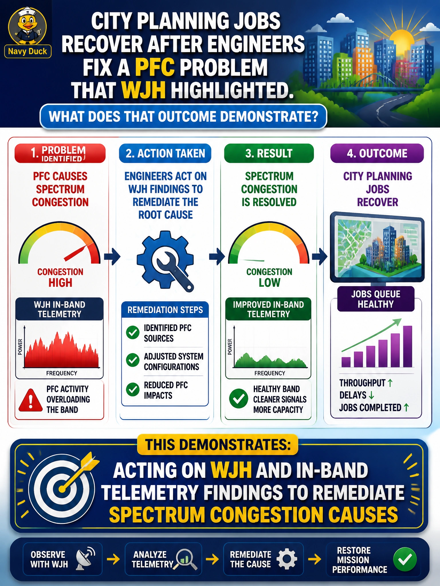 To Create an exciting colorful infographic that explains the concepts in the question: Question: City planning jobs recover after engineers fix a PFC problem that WJH highlighted. What does that outcome demonstrate? Correct Answer: Acting on WJH and in-band telemetry findings to remediate Spectrum congestion causes Put EVERY visible label in double quotes. No people. No A/B/C/D letters. In one of the four corners put a little "Navy Duck".