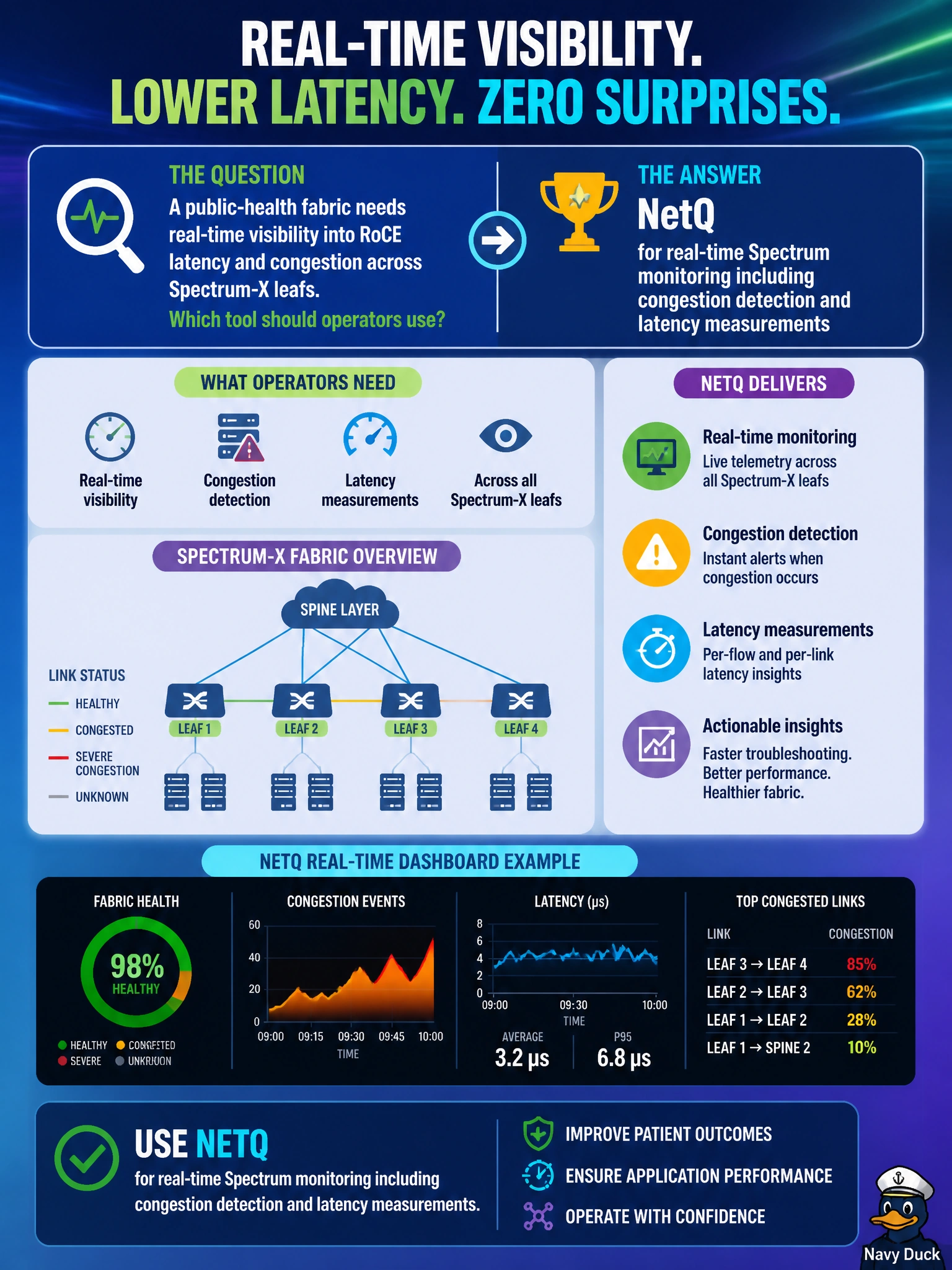 To Create an exciting colorful infographic that explains the concepts in the question: Question: A public-health fabric needs real-time visibility into RoCE latency and congestion across Spectrum-X leafs. Which tool should operators use? Correct Answer: NetQ for real-time Spectrum monitoring including congestion detection and latency measurements Put EVERY visible label in double quotes. No people. No A/B/C/D letters. In one of the four corners put a little "Navy Duck".