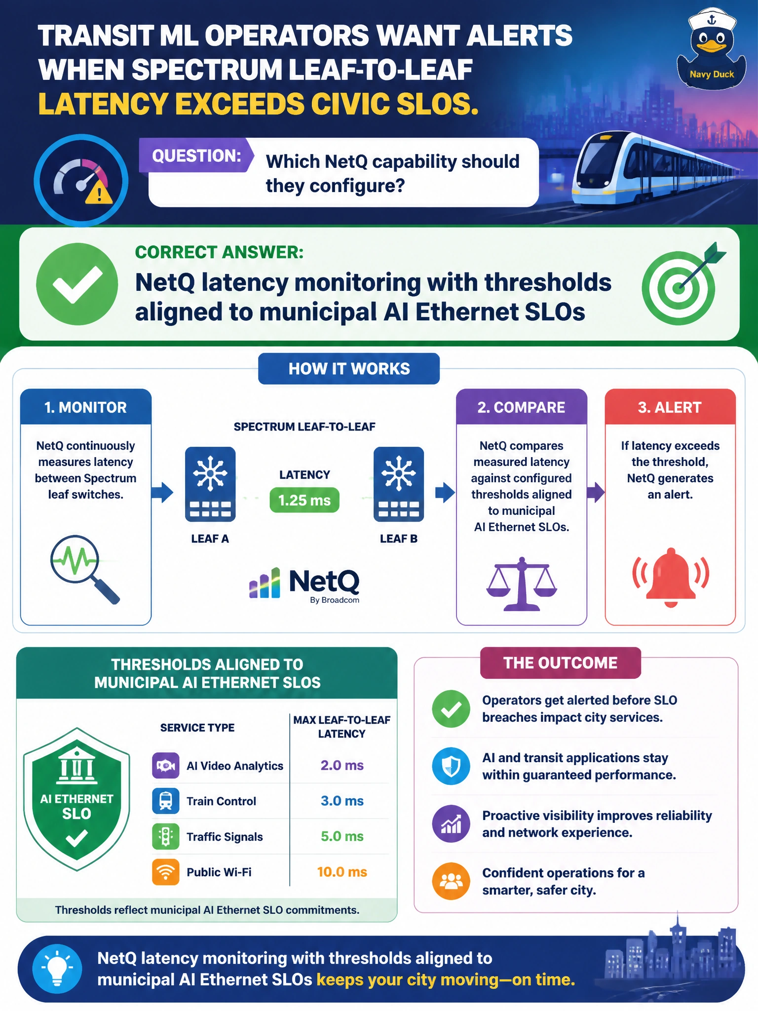 To Create an exciting colorful infographic that explains the concepts in the question: Question: Transit ML operators want alerts when Spectrum leaf-to-leaf latency exceeds civic SLOs. Which NetQ capability should they configure? Correct Answer: NetQ latency monitoring with thresholds aligned to municipal AI Ethernet SLOs Put EVERY visible label in double quotes. No people. No A/B/C/D letters. In one of the four corners put a little "Navy Duck".