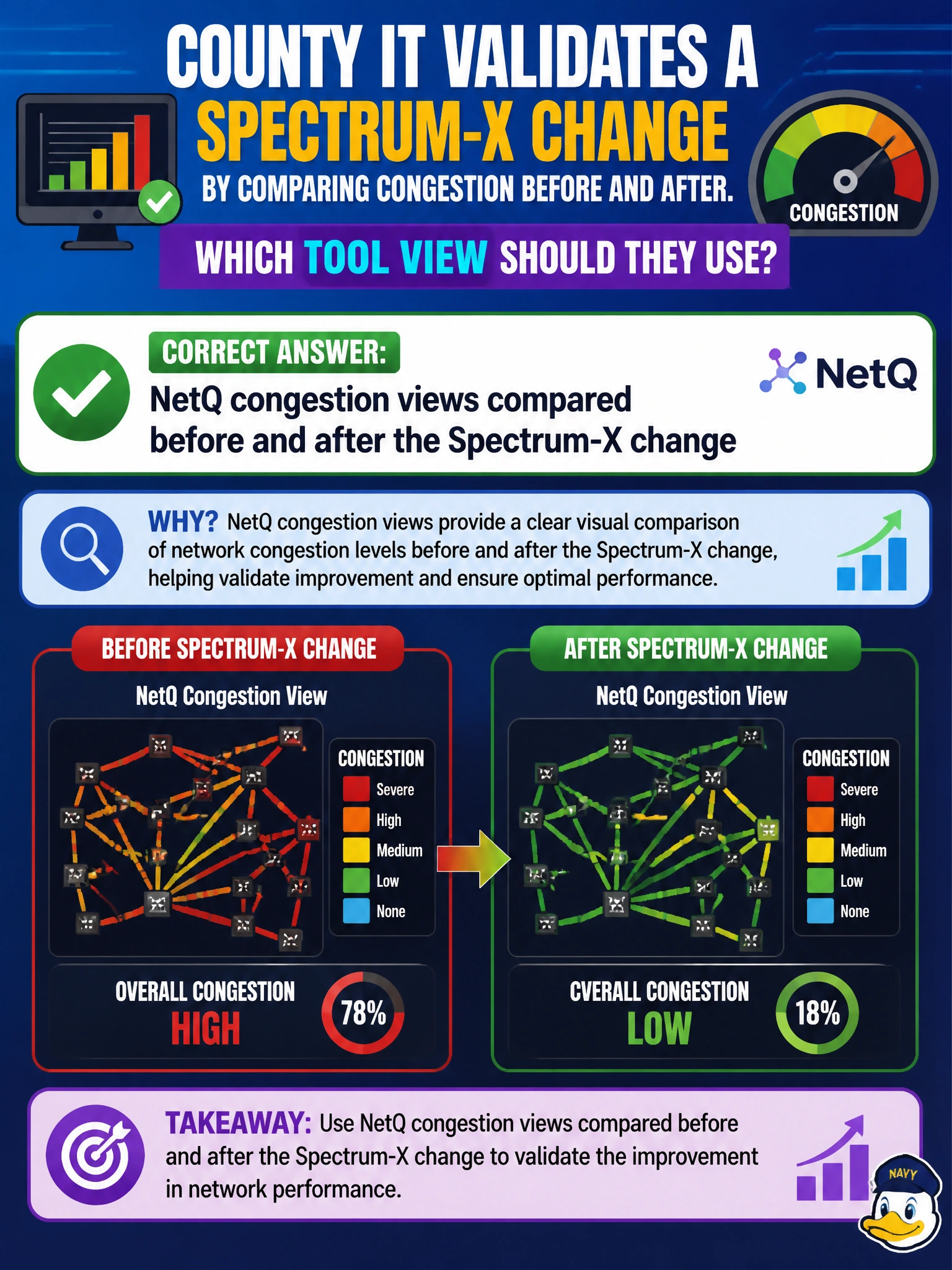 To Create an exciting colorful infographic that explains the concepts in the question: Question: County IT validates a Spectrum-X change by comparing congestion before and after. Which tool view should they use? Correct Answer: NetQ congestion views compared before and after the Spectrum-X change Put EVERY visible label in double quotes. No people. No A/B/C/D letters. In one of the four corners put a little "Navy Duck".