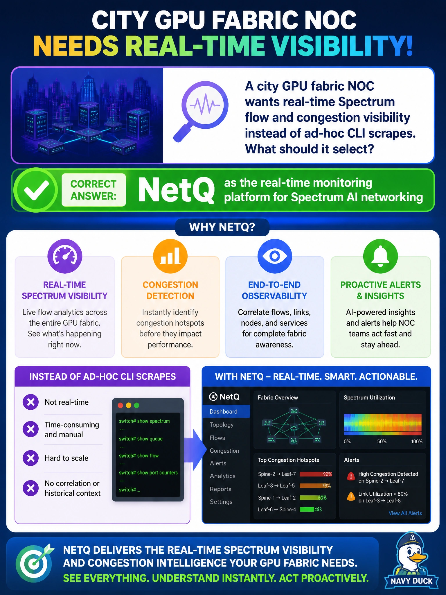 To Create an exciting colorful infographic that explains the concepts in the question: Question: A city GPU fabric NOC wants real-time Spectrum flow and congestion visibility instead of ad-hoc CLI scrapes. What should it select? Correct Answer: NetQ as the real-time monitoring platform for Spectrum AI networking Put EVERY visible label in double quotes. No people. No A/B/C/D letters. In one of the four corners put a little "Navy Duck".