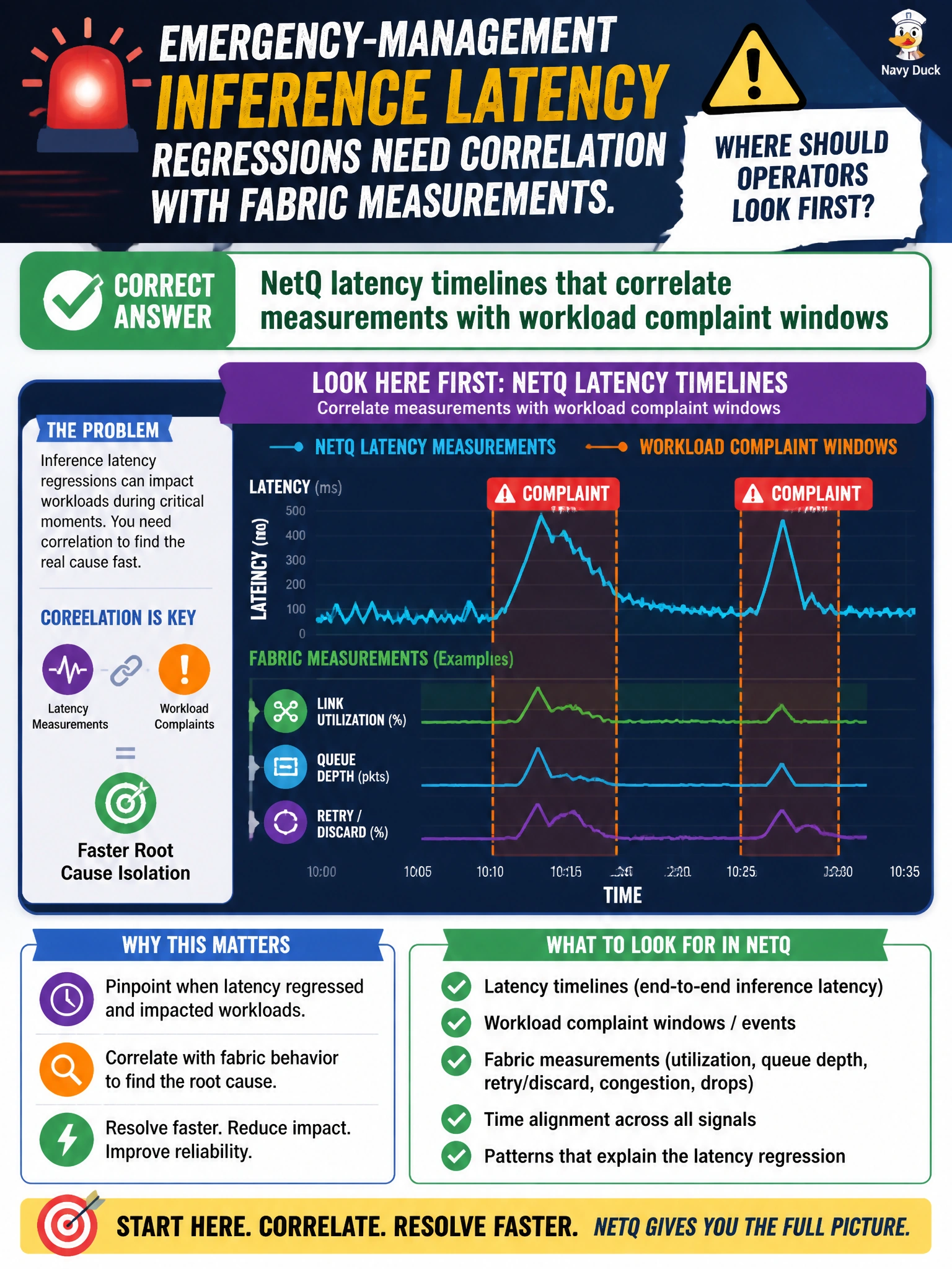 To Create an exciting colorful infographic that explains the concepts in the question: Question: Emergency-management inference latency regressions need correlation with fabric measurements. Where should operators look first? Correct Answer: NetQ latency timelines that correlate measurements with workload complaint windows Put EVERY visible label in double quotes. No people. No A/B/C/D letters. In one of the four corners put a little "Navy Duck".