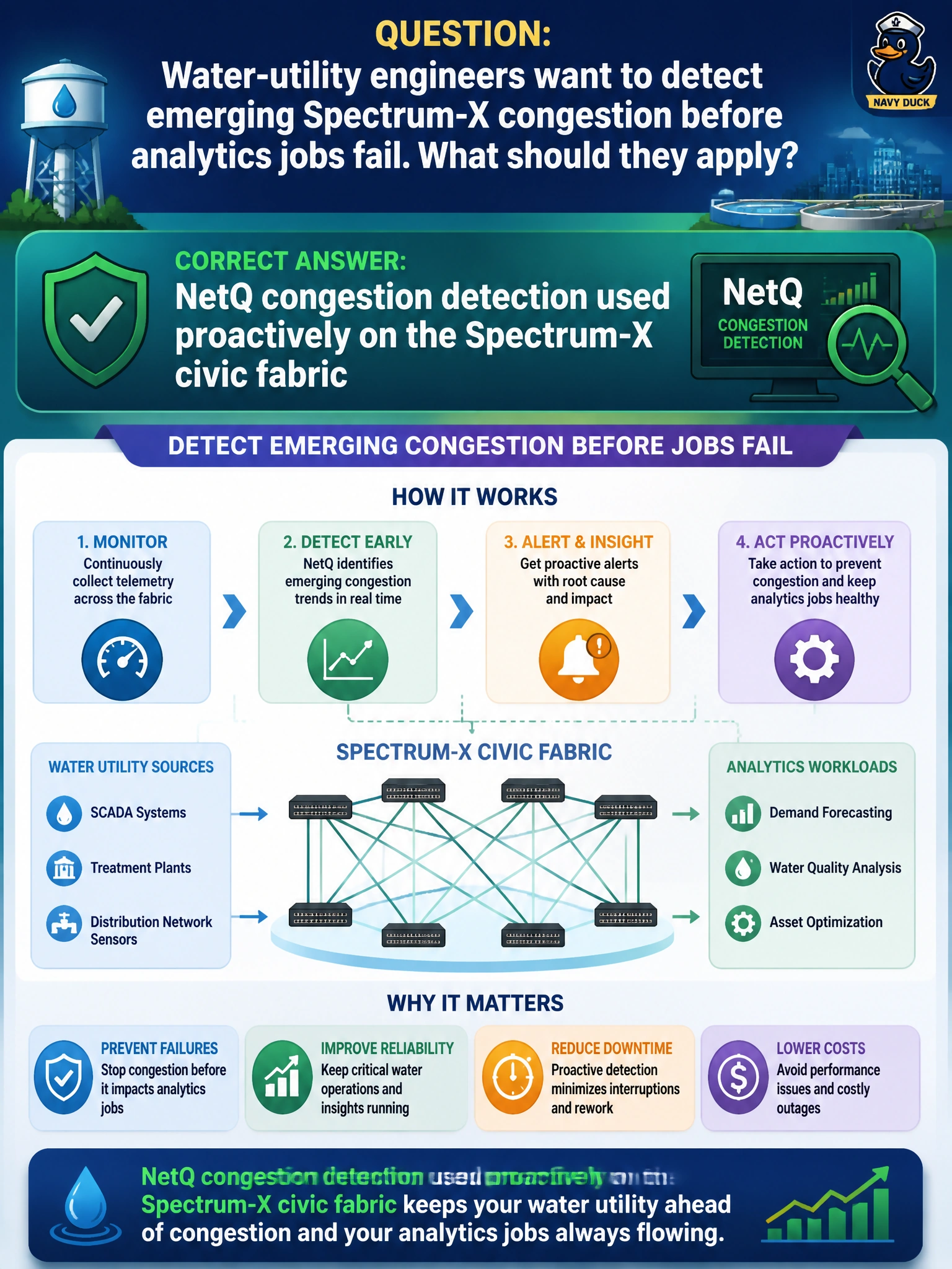 To Create an exciting colorful infographic that explains the concepts in the question: Question: Water-utility engineers want to detect emerging Spectrum-X congestion before analytics jobs fail. What should they apply? Correct Answer: NetQ congestion detection used proactively on the Spectrum-X civic fabric Put EVERY visible label in double quotes. No people. No A/B/C/D letters. In one of the four corners put a little "Navy Duck".