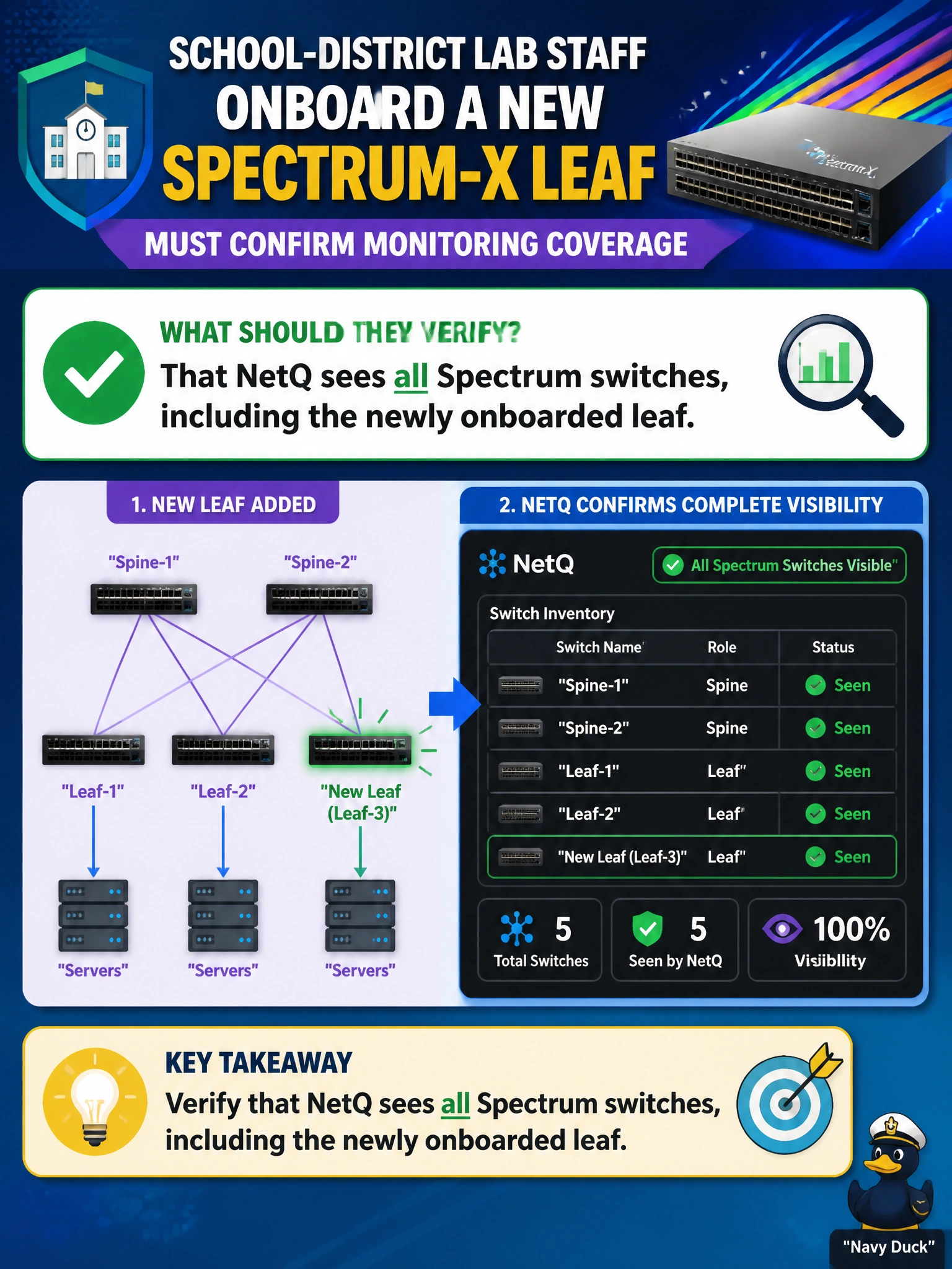 To Create an exciting colorful infographic that explains the concepts in the question: Question: School-district lab staff onboard a new Spectrum-X leaf and must confirm monitoring coverage. What should they verify? Correct Answer: That NetQ sees all Spectrum switches, including the newly onboarded leaf Put EVERY visible label in double quotes. No people. No A/B/C/D letters. In one of the four corners put a little "Navy Duck".
