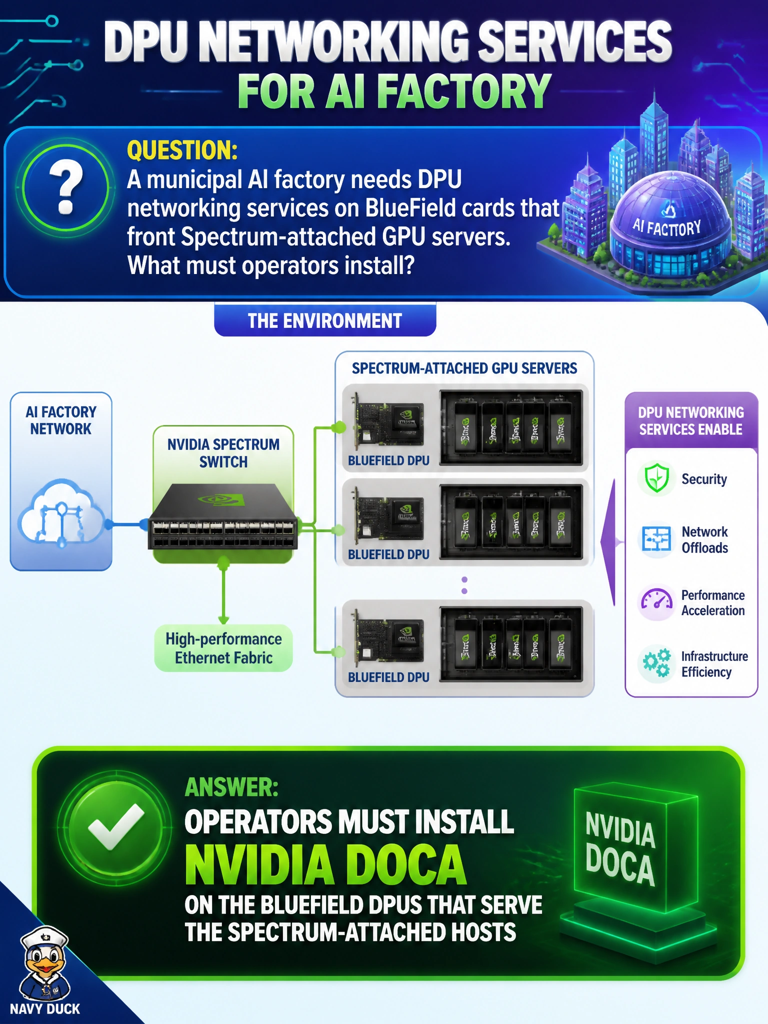 To Create an exciting colorful infographic that explains the concepts in the question: Question: A municipal AI factory needs DPU networking services on BlueField cards that front Spectrum-attached GPU servers. What must operators install? Correct Answer: NVIDIA DOCA on the BlueField DPUs that serve the Spectrum-attached hosts Put EVERY visible label in double quotes. No people. No A/B/C/D letters. In one of the four corners put a little "Navy Duck".